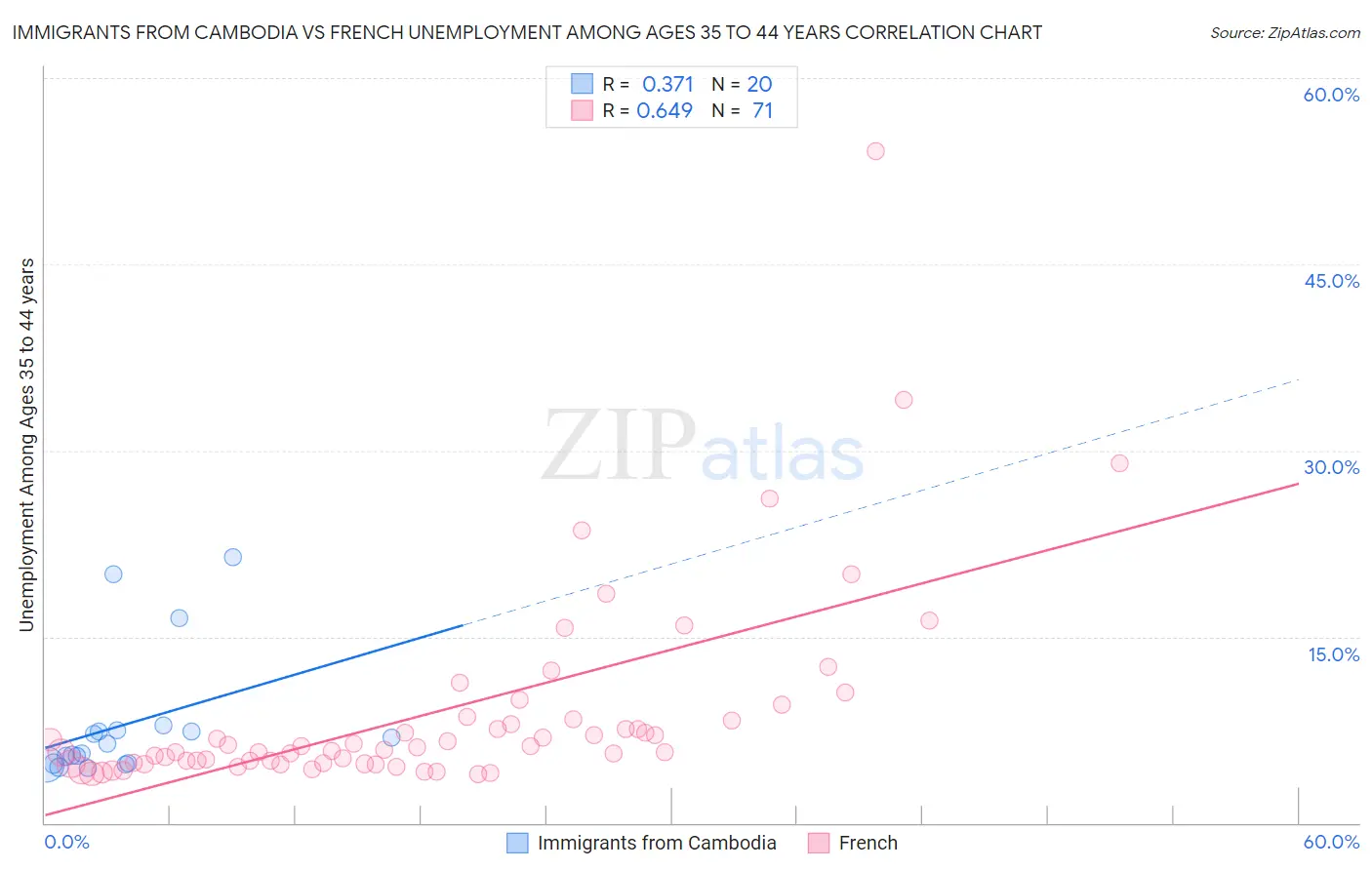 Immigrants from Cambodia vs French Unemployment Among Ages 35 to 44 years