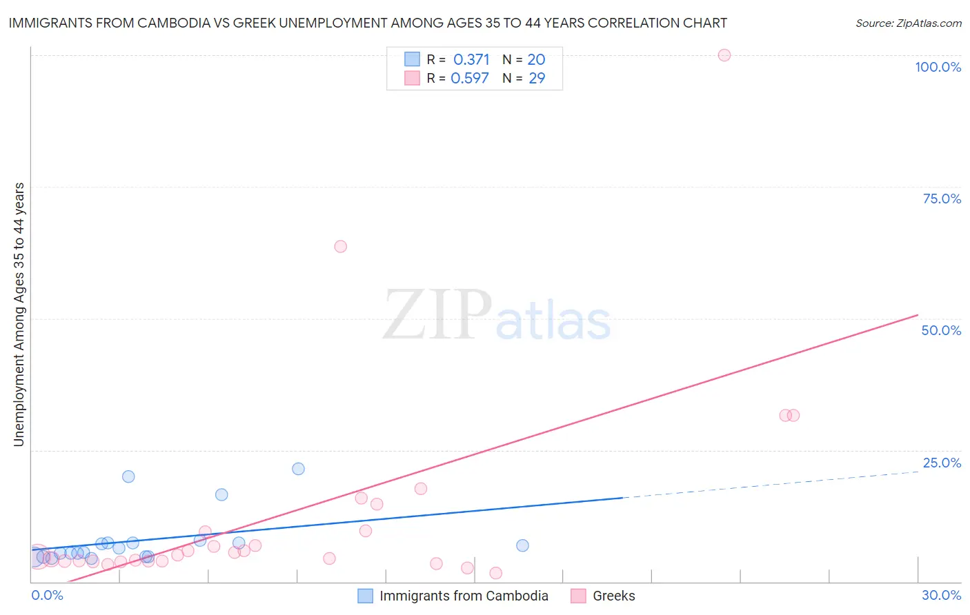 Immigrants from Cambodia vs Greek Unemployment Among Ages 35 to 44 years