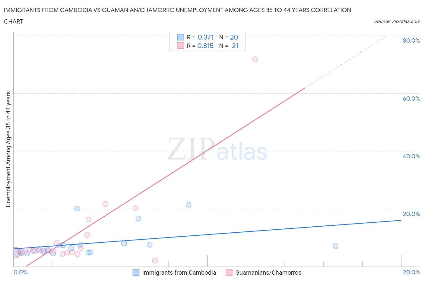 Immigrants from Cambodia vs Guamanian/Chamorro Unemployment Among Ages 35 to 44 years