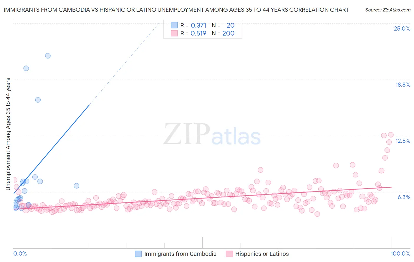 Immigrants from Cambodia vs Hispanic or Latino Unemployment Among Ages 35 to 44 years