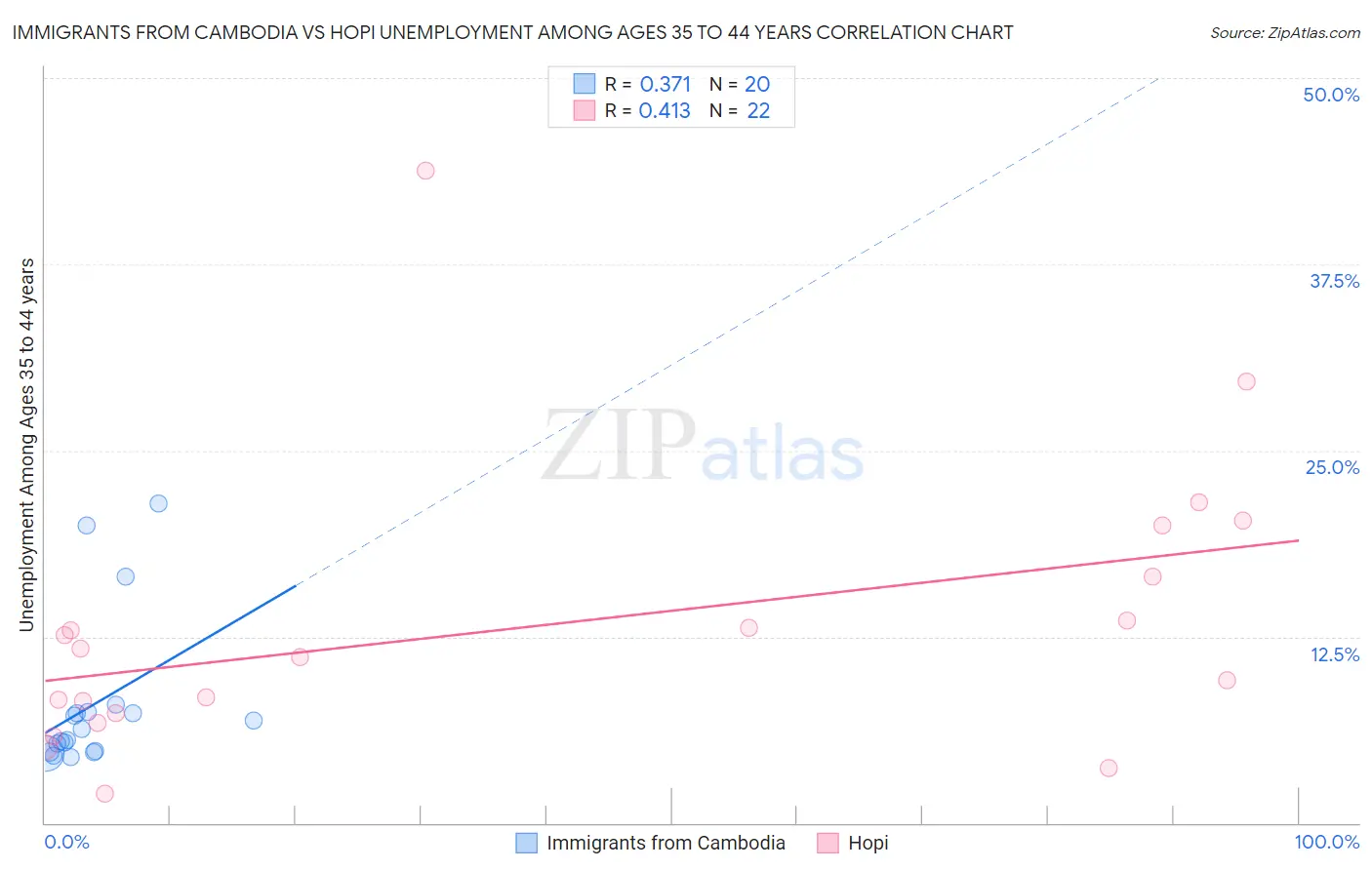 Immigrants from Cambodia vs Hopi Unemployment Among Ages 35 to 44 years