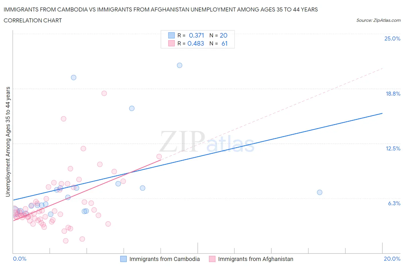 Immigrants from Cambodia vs Immigrants from Afghanistan Unemployment Among Ages 35 to 44 years