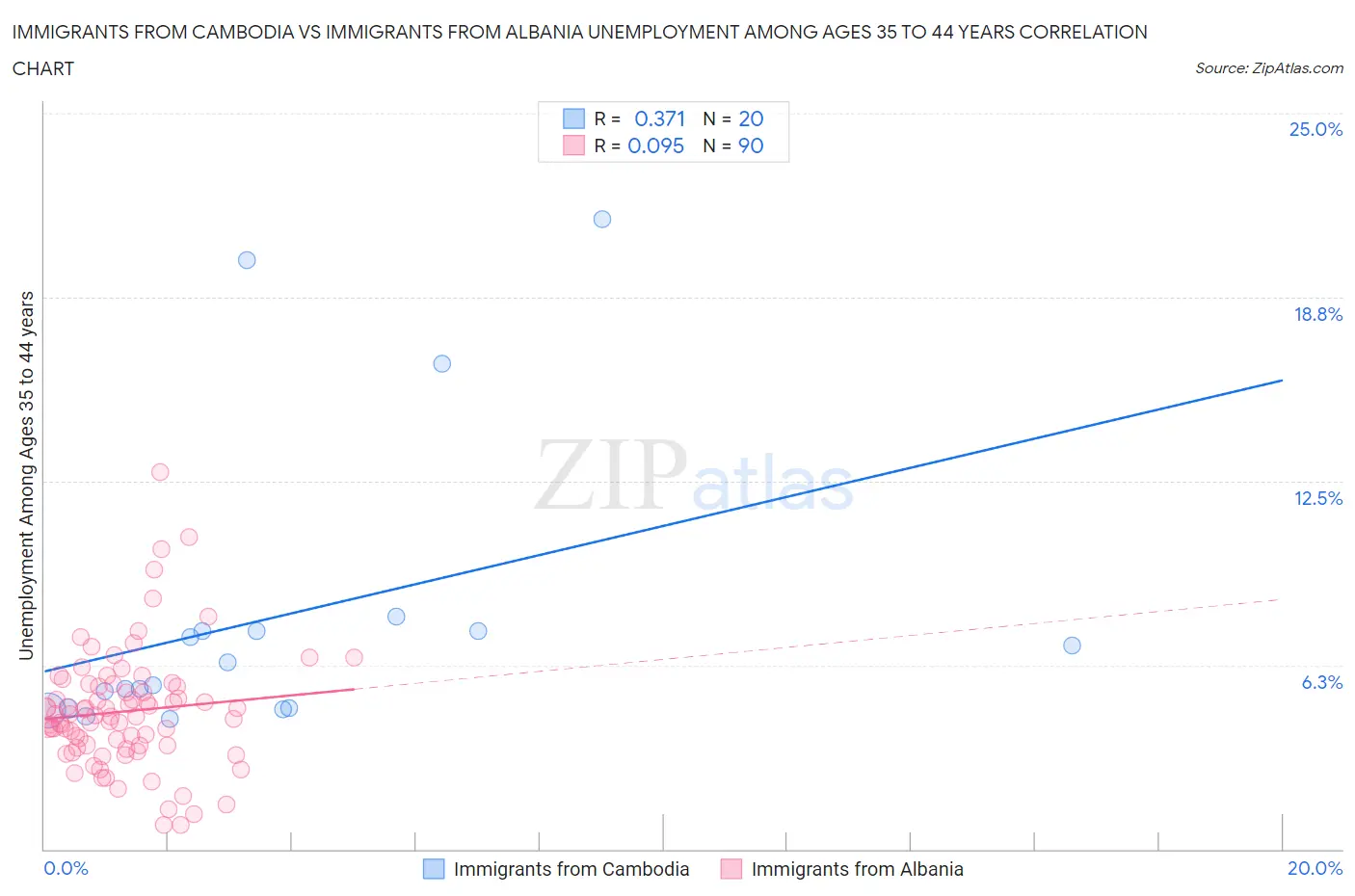 Immigrants from Cambodia vs Immigrants from Albania Unemployment Among Ages 35 to 44 years