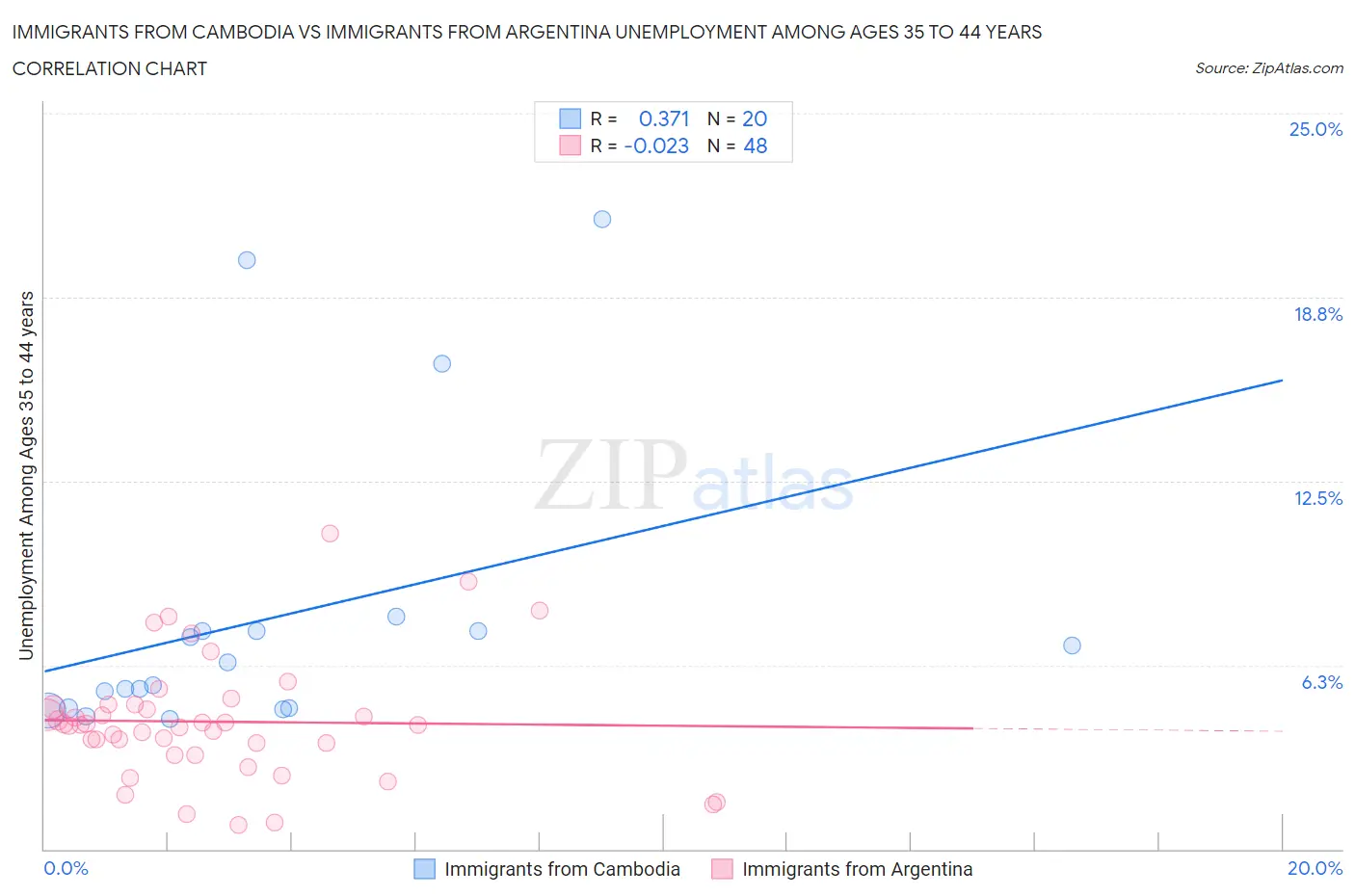 Immigrants from Cambodia vs Immigrants from Argentina Unemployment Among Ages 35 to 44 years