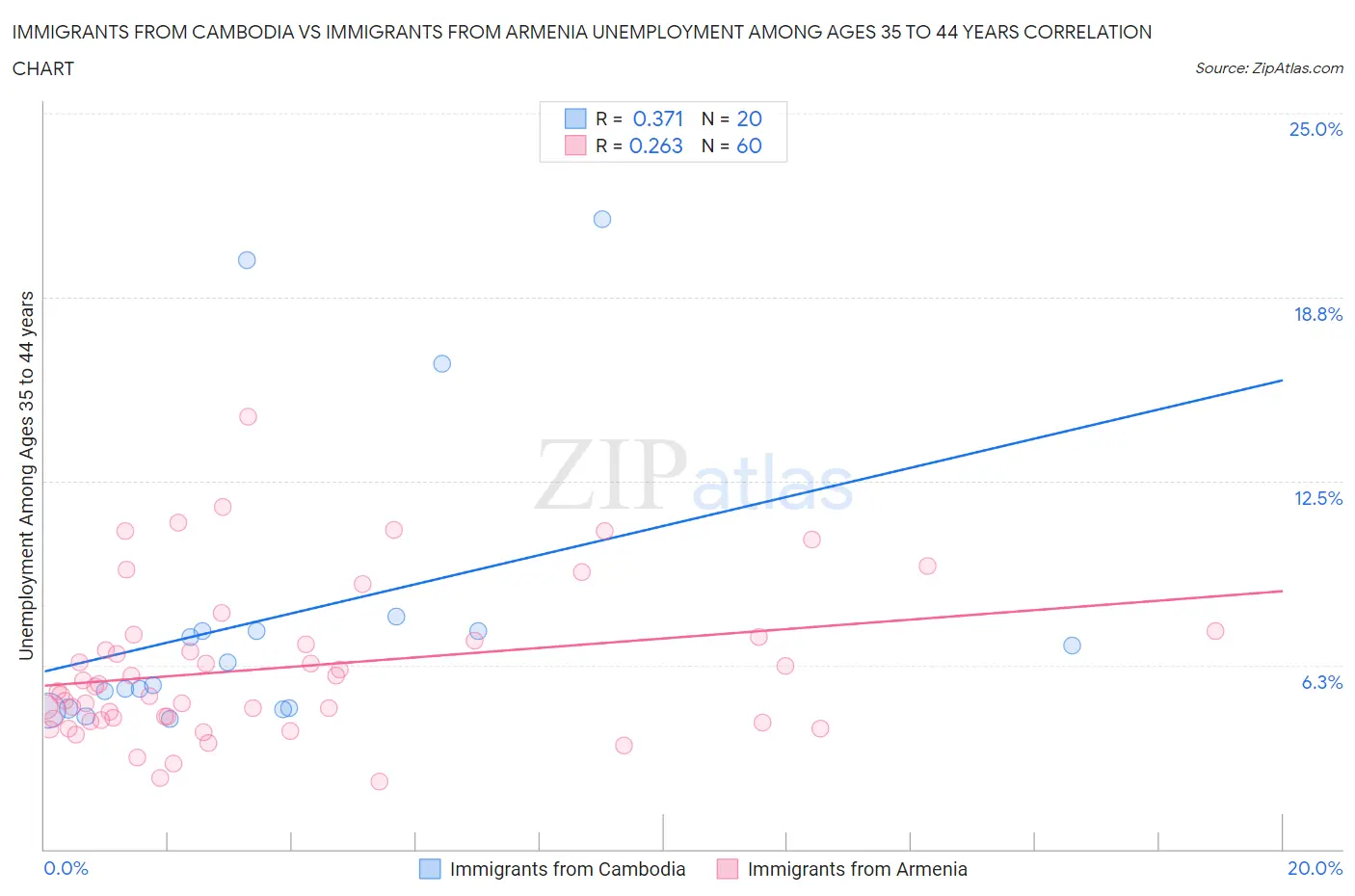 Immigrants from Cambodia vs Immigrants from Armenia Unemployment Among Ages 35 to 44 years