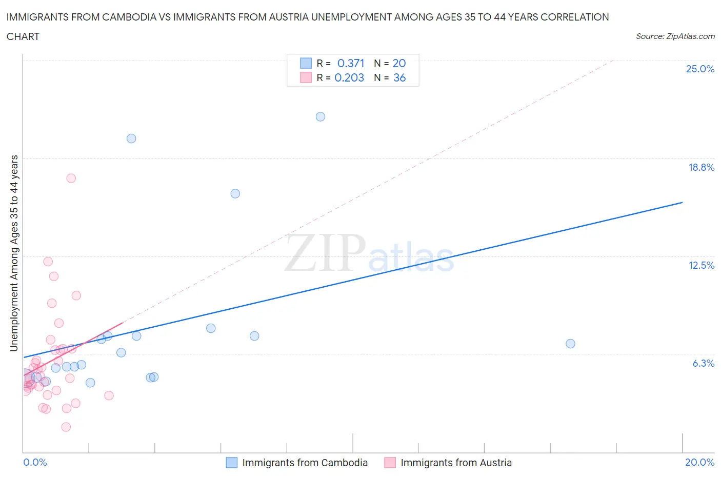 Immigrants from Cambodia vs Immigrants from Austria Unemployment Among Ages 35 to 44 years