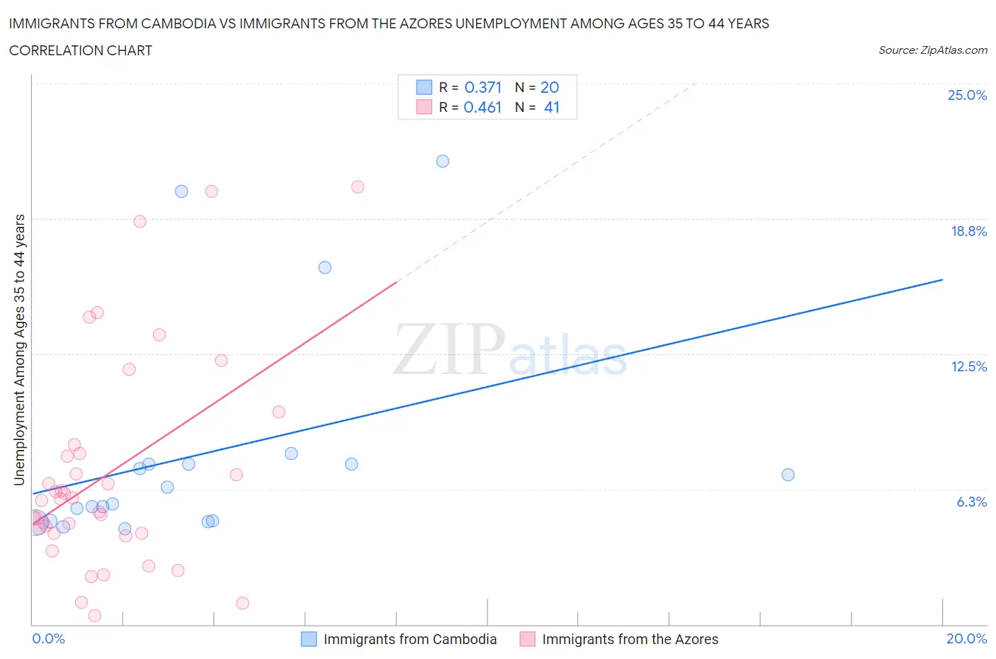 Immigrants from Cambodia vs Immigrants from the Azores Unemployment Among Ages 35 to 44 years