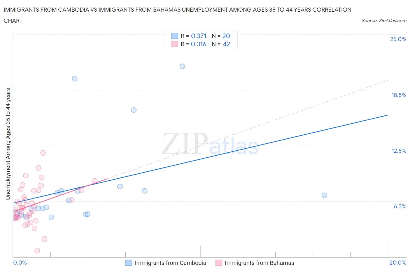 Immigrants from Cambodia vs Immigrants from Bahamas Unemployment Among Ages 35 to 44 years