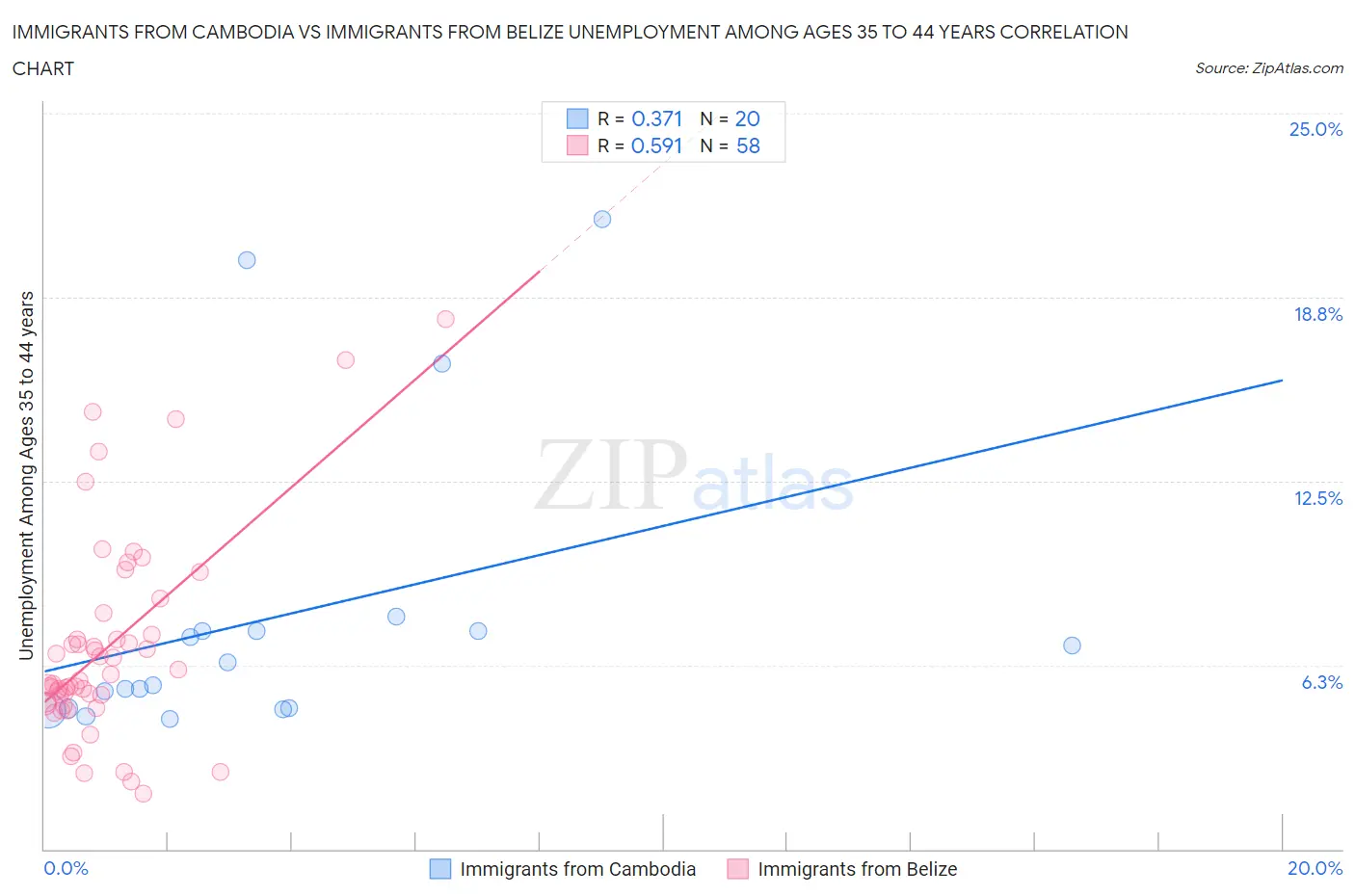 Immigrants from Cambodia vs Immigrants from Belize Unemployment Among Ages 35 to 44 years