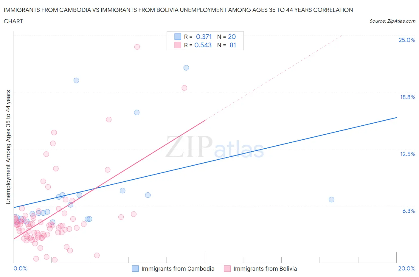 Immigrants from Cambodia vs Immigrants from Bolivia Unemployment Among Ages 35 to 44 years