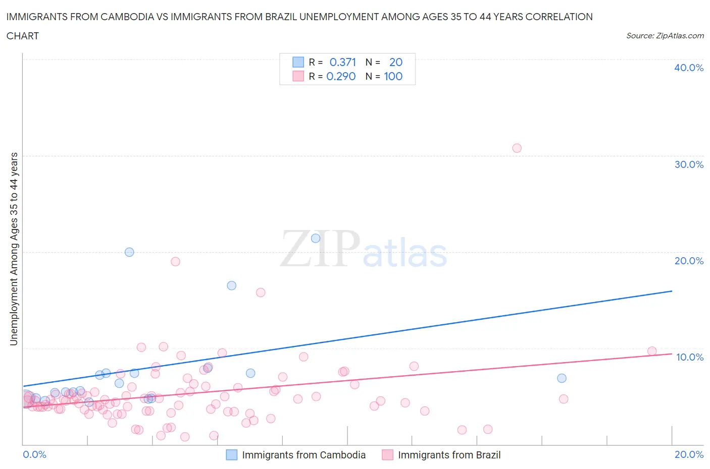 Immigrants from Cambodia vs Immigrants from Brazil Unemployment Among Ages 35 to 44 years