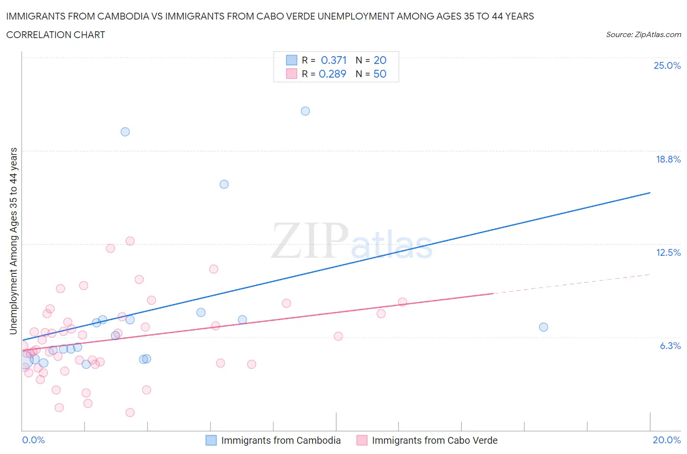 Immigrants from Cambodia vs Immigrants from Cabo Verde Unemployment Among Ages 35 to 44 years