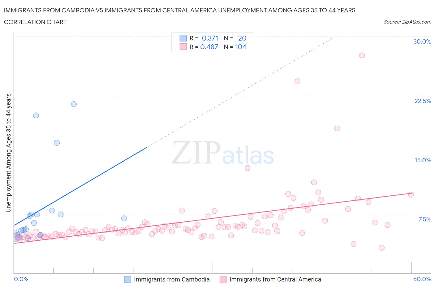 Immigrants from Cambodia vs Immigrants from Central America Unemployment Among Ages 35 to 44 years