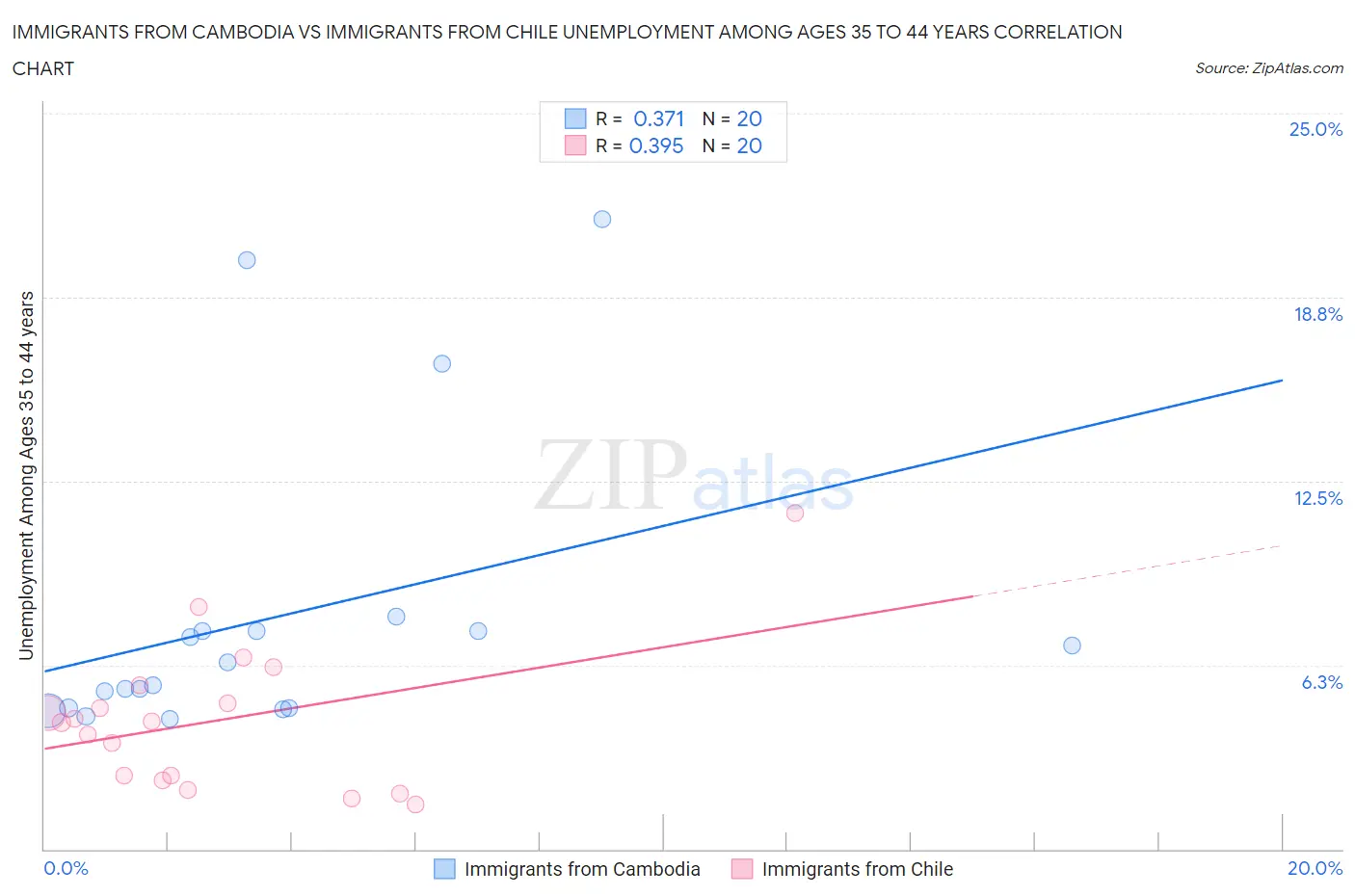 Immigrants from Cambodia vs Immigrants from Chile Unemployment Among Ages 35 to 44 years