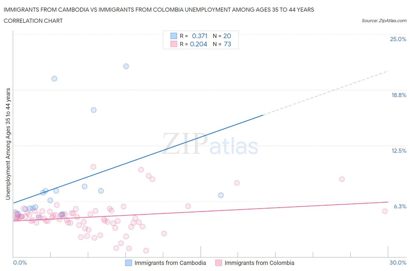 Immigrants from Cambodia vs Immigrants from Colombia Unemployment Among Ages 35 to 44 years