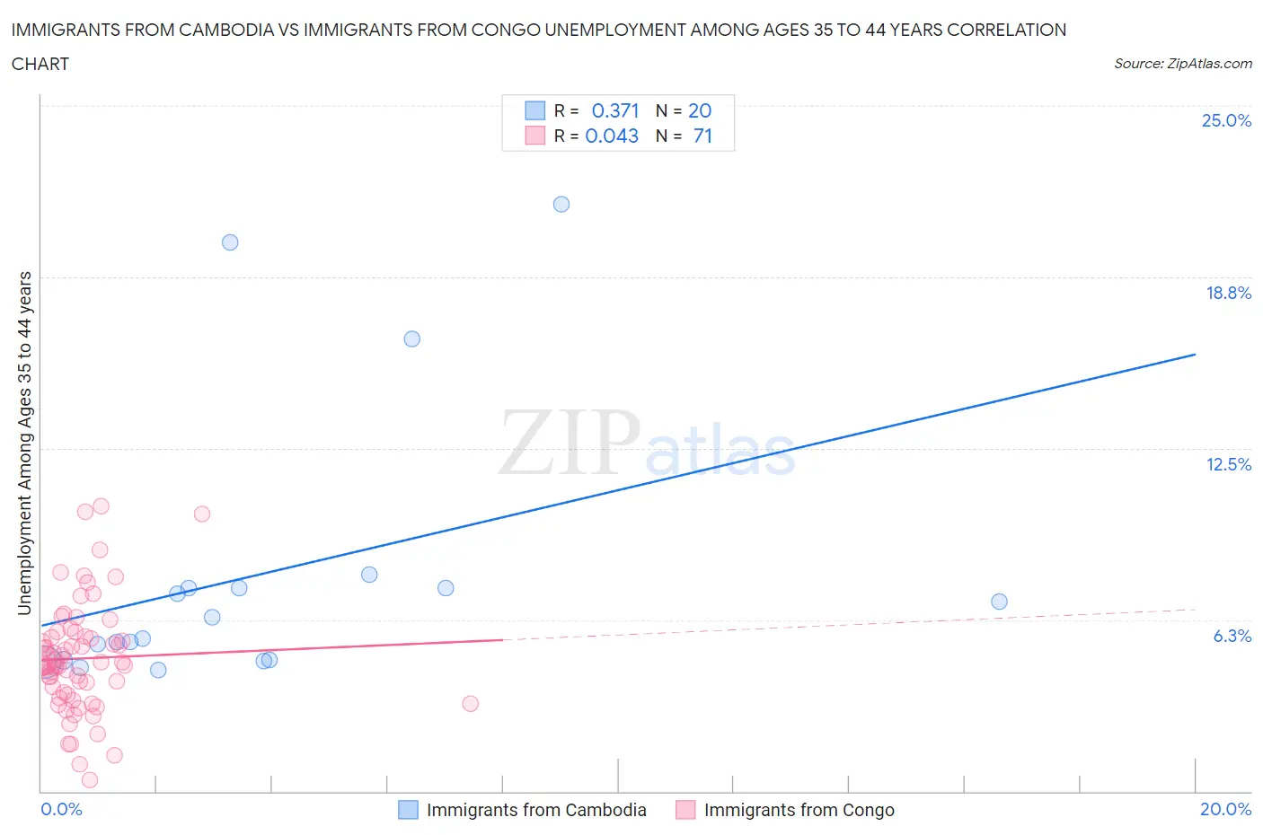 Immigrants from Cambodia vs Immigrants from Congo Unemployment Among Ages 35 to 44 years