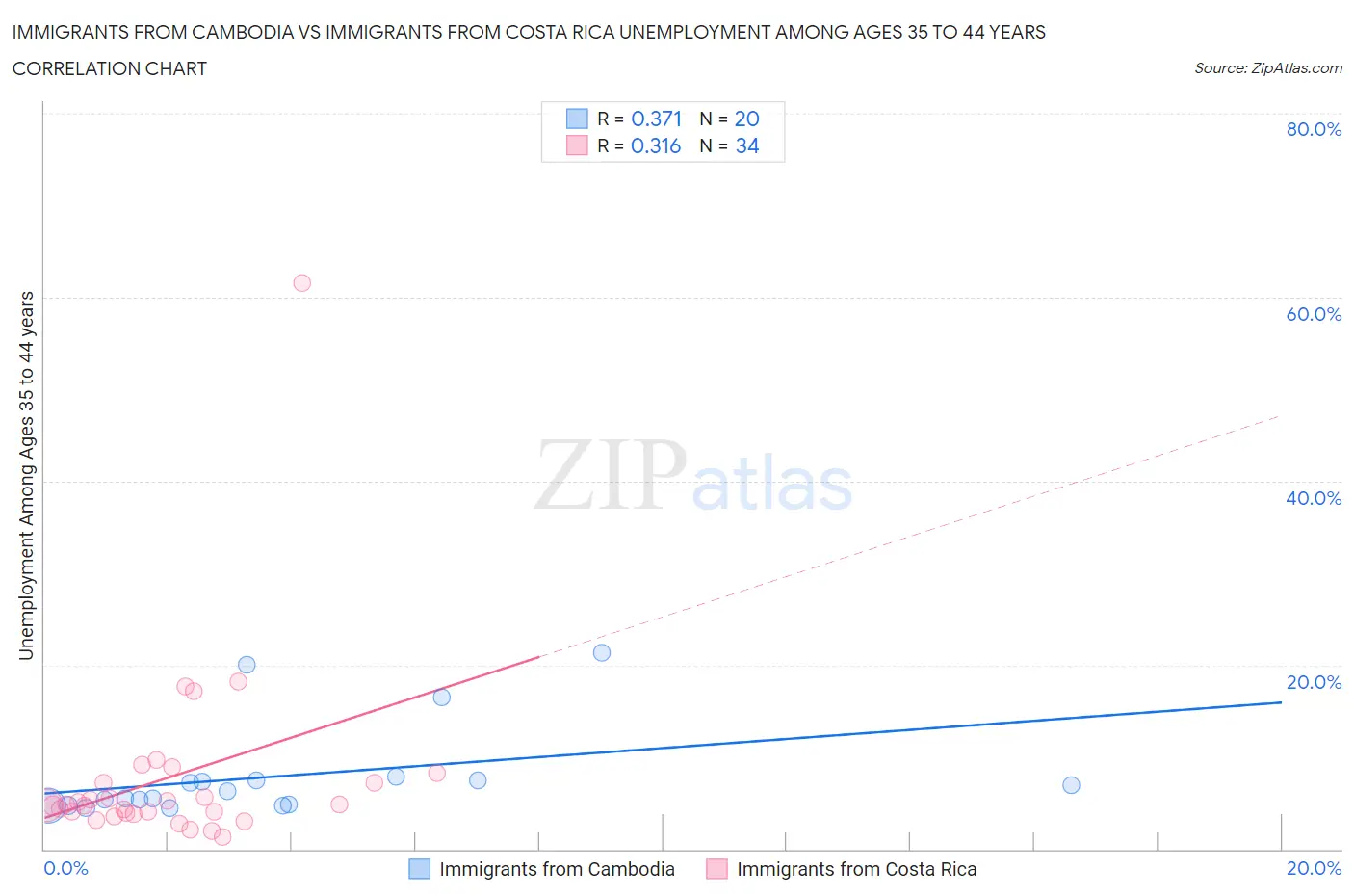 Immigrants from Cambodia vs Immigrants from Costa Rica Unemployment Among Ages 35 to 44 years