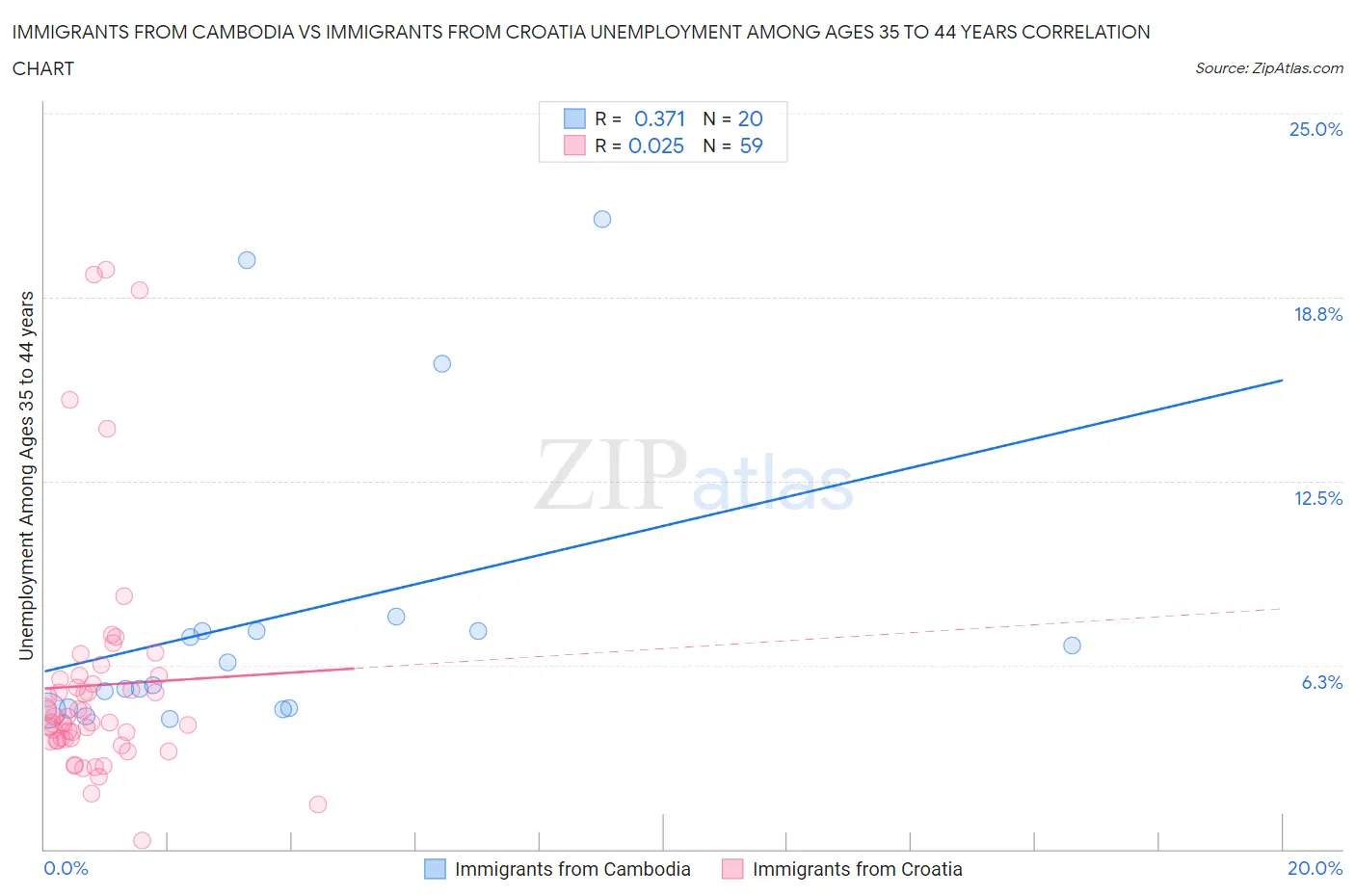 Immigrants from Cambodia vs Immigrants from Croatia Unemployment Among Ages 35 to 44 years