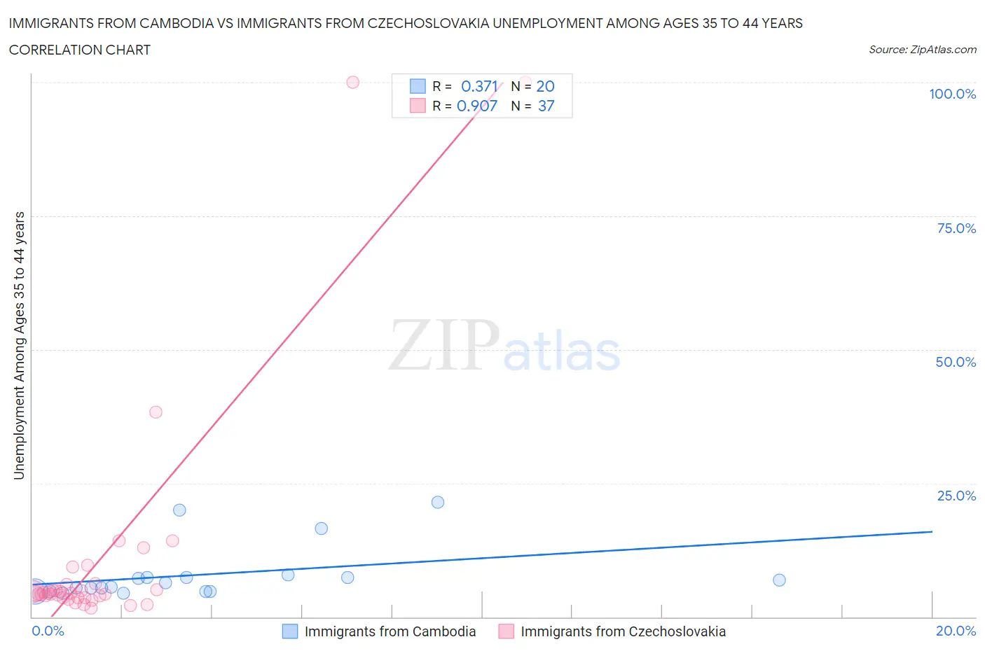 Immigrants from Cambodia vs Immigrants from Czechoslovakia Unemployment Among Ages 35 to 44 years