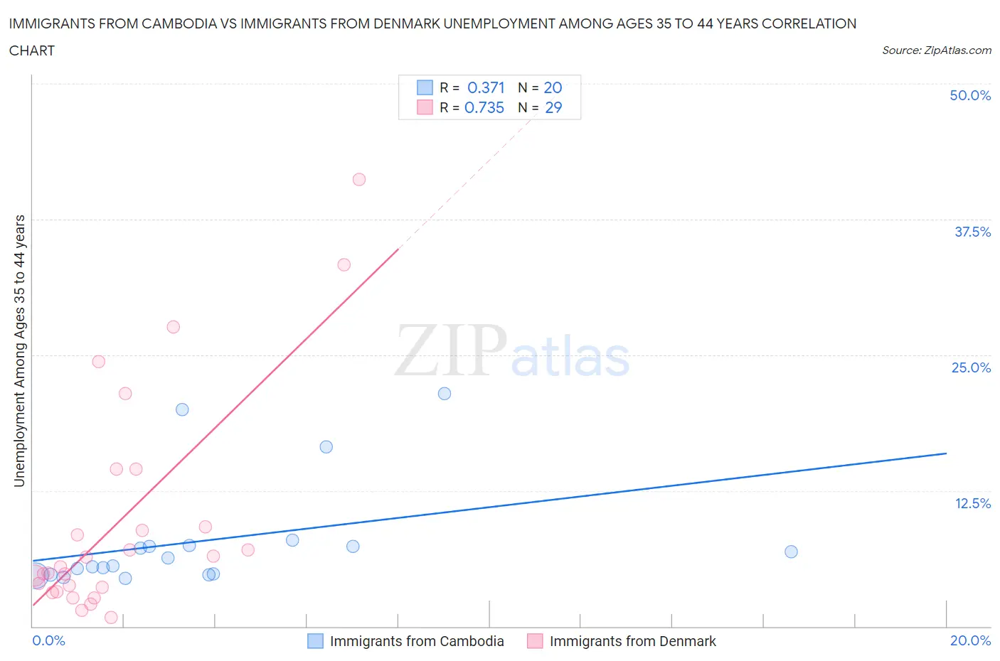 Immigrants from Cambodia vs Immigrants from Denmark Unemployment Among Ages 35 to 44 years