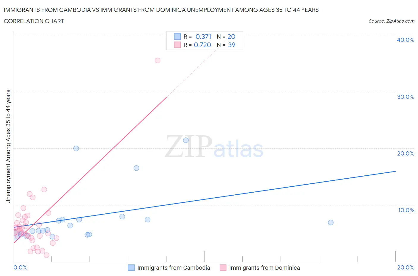 Immigrants from Cambodia vs Immigrants from Dominica Unemployment Among Ages 35 to 44 years