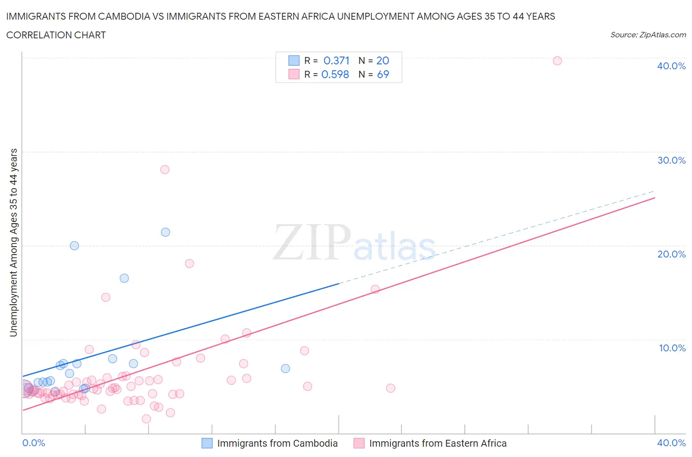 Immigrants from Cambodia vs Immigrants from Eastern Africa Unemployment Among Ages 35 to 44 years