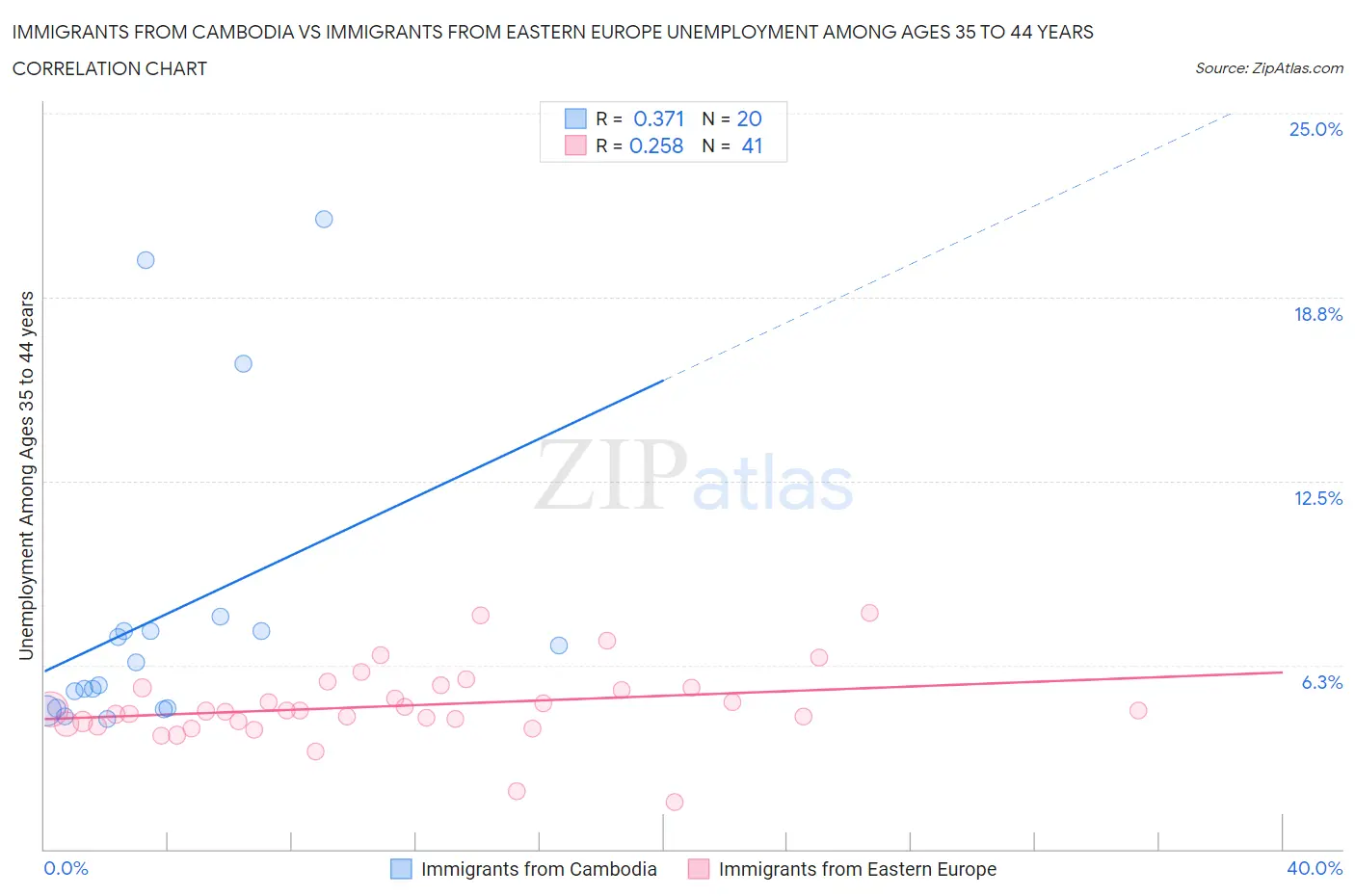 Immigrants from Cambodia vs Immigrants from Eastern Europe Unemployment Among Ages 35 to 44 years