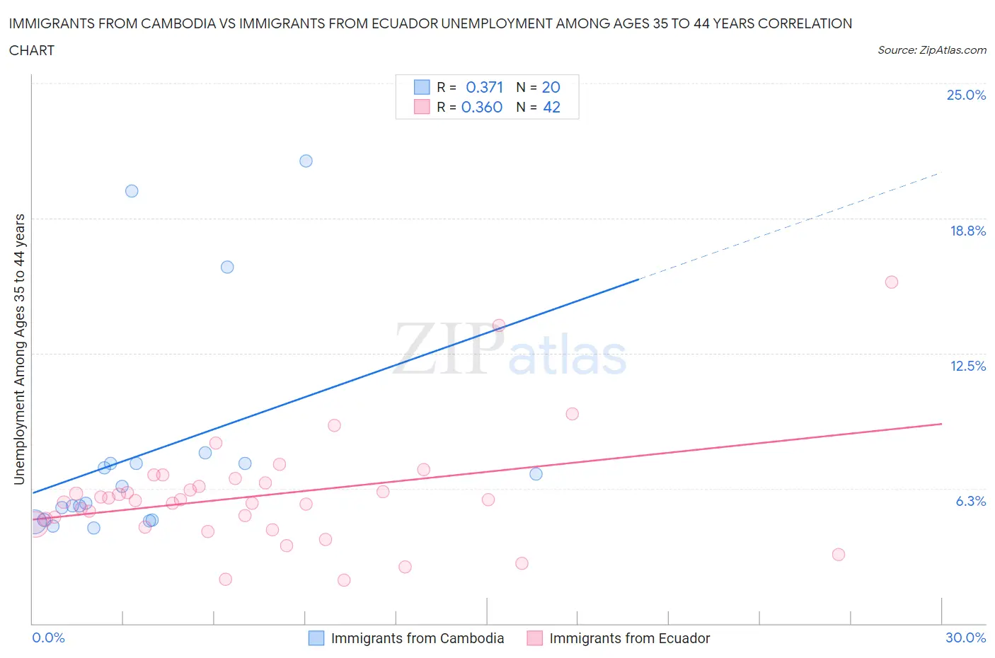 Immigrants from Cambodia vs Immigrants from Ecuador Unemployment Among Ages 35 to 44 years