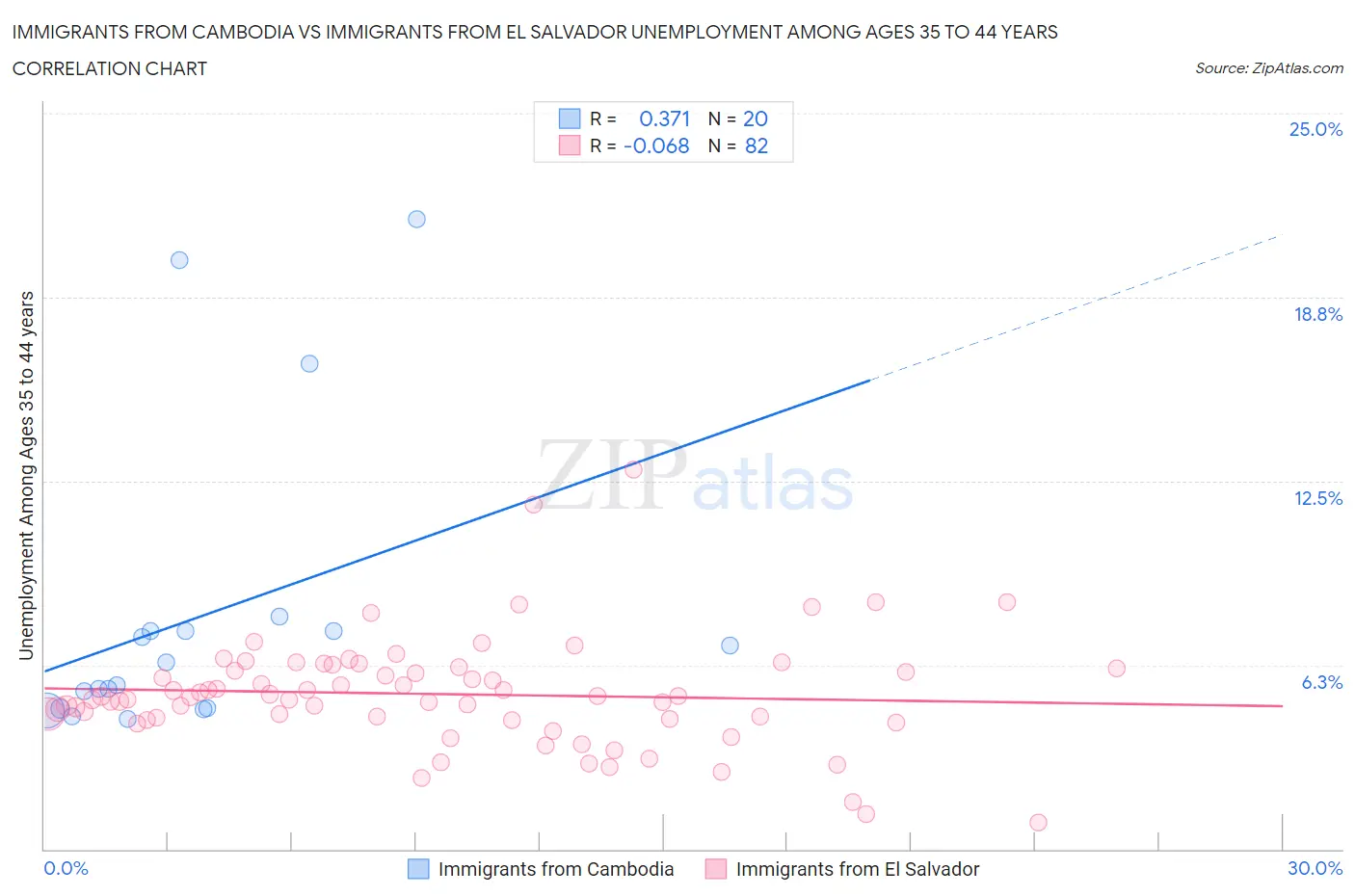 Immigrants from Cambodia vs Immigrants from El Salvador Unemployment Among Ages 35 to 44 years