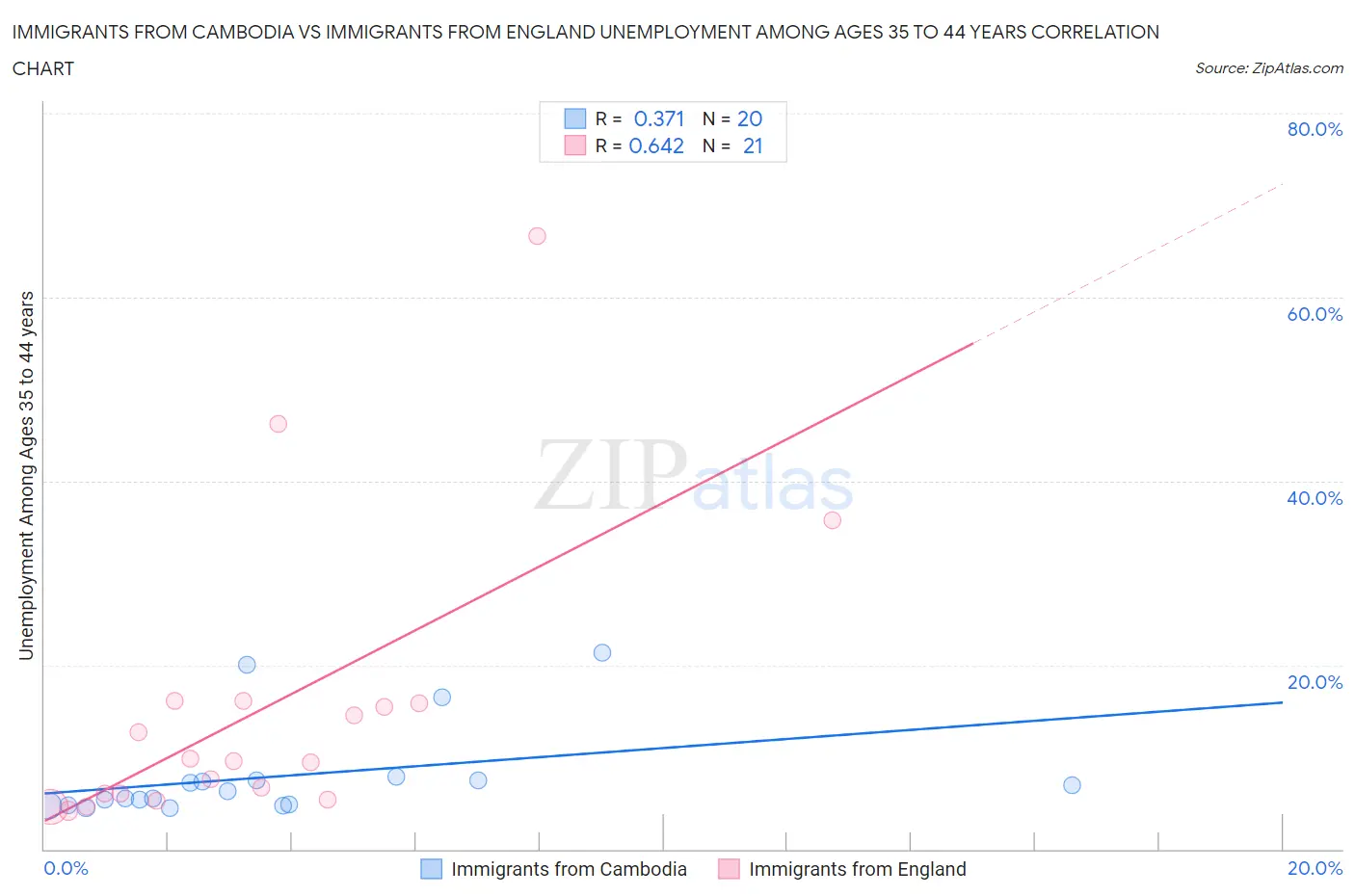 Immigrants from Cambodia vs Immigrants from England Unemployment Among Ages 35 to 44 years