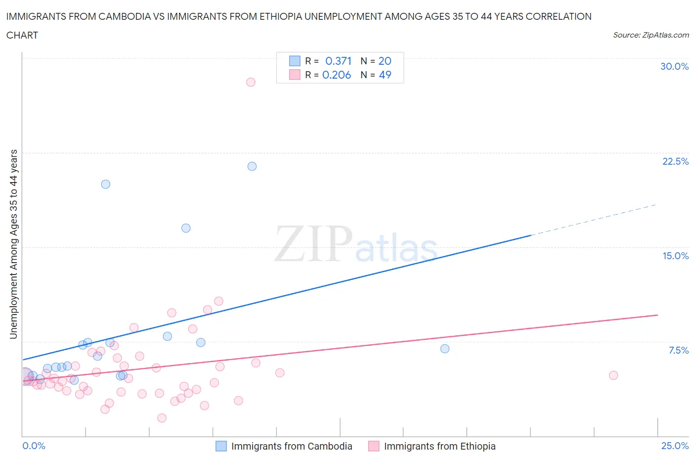 Immigrants from Cambodia vs Immigrants from Ethiopia Unemployment Among Ages 35 to 44 years