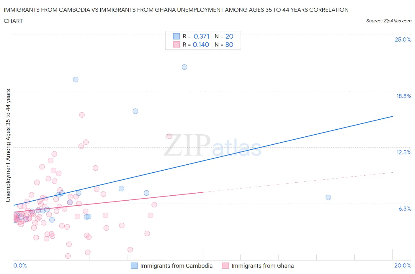 Immigrants from Cambodia vs Immigrants from Ghana Unemployment Among Ages 35 to 44 years