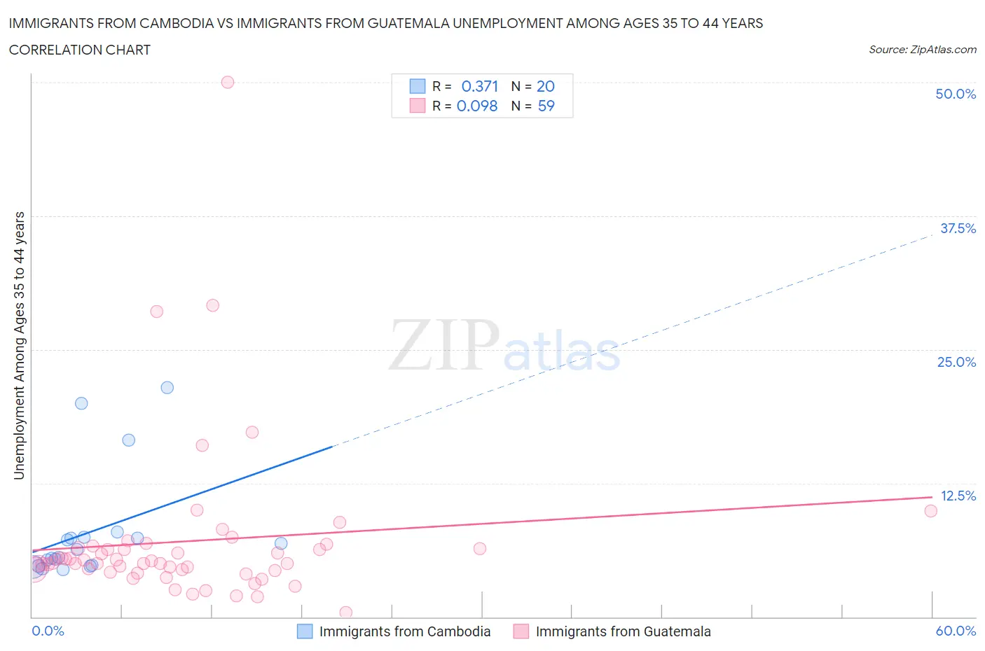 Immigrants from Cambodia vs Immigrants from Guatemala Unemployment Among Ages 35 to 44 years