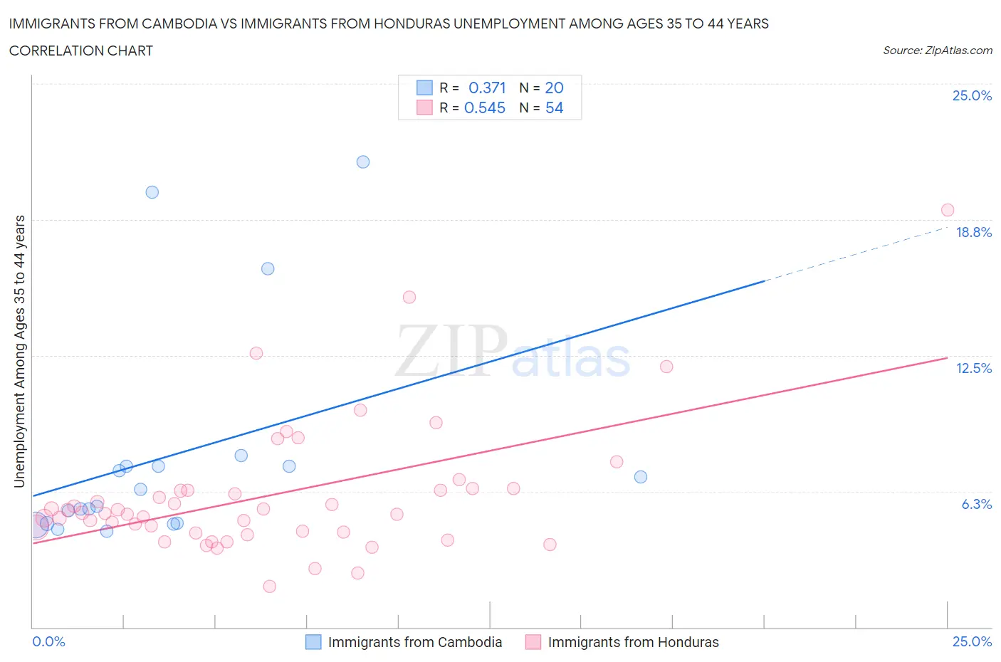 Immigrants from Cambodia vs Immigrants from Honduras Unemployment Among Ages 35 to 44 years