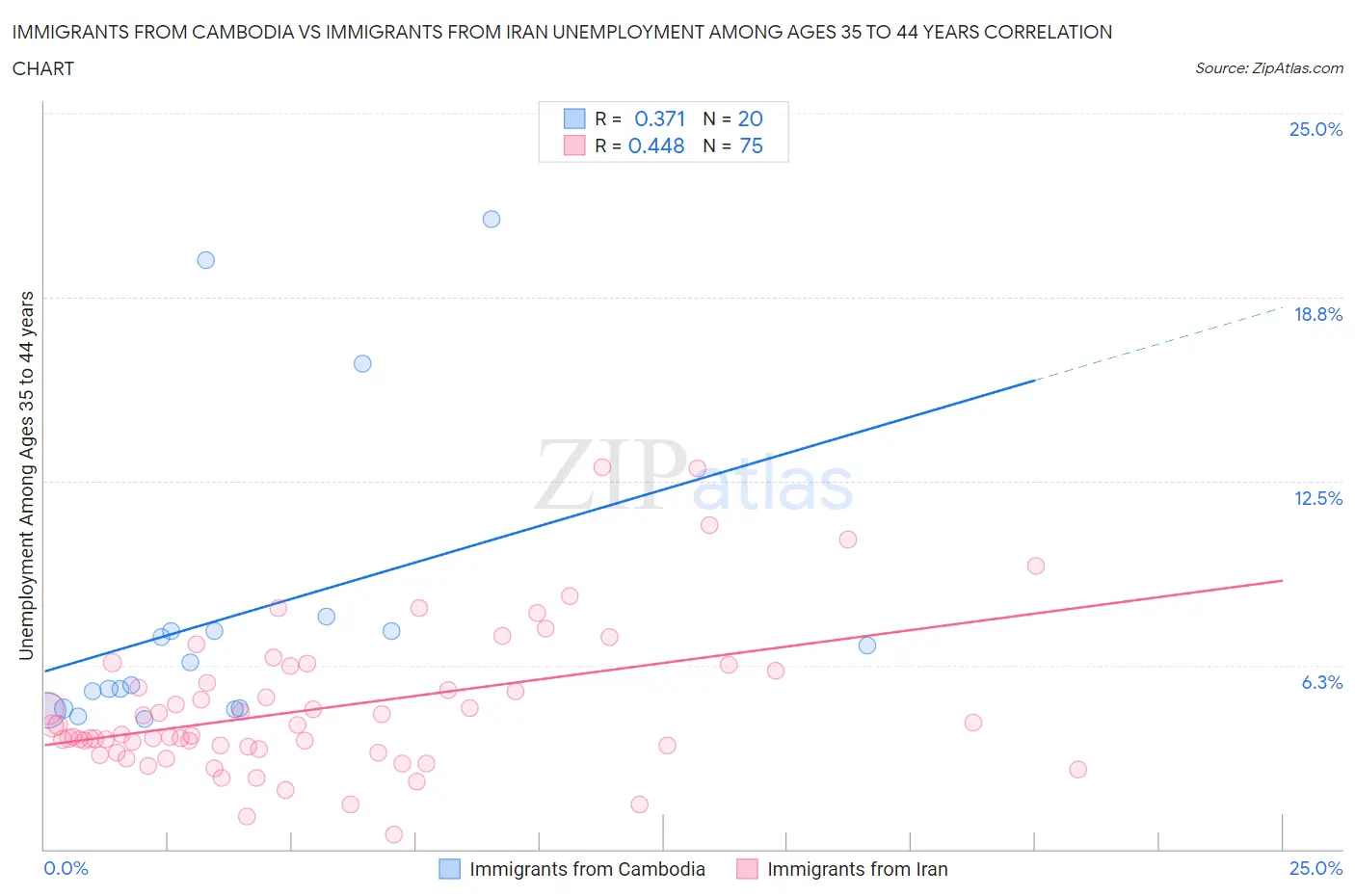 Immigrants from Cambodia vs Immigrants from Iran Unemployment Among Ages 35 to 44 years