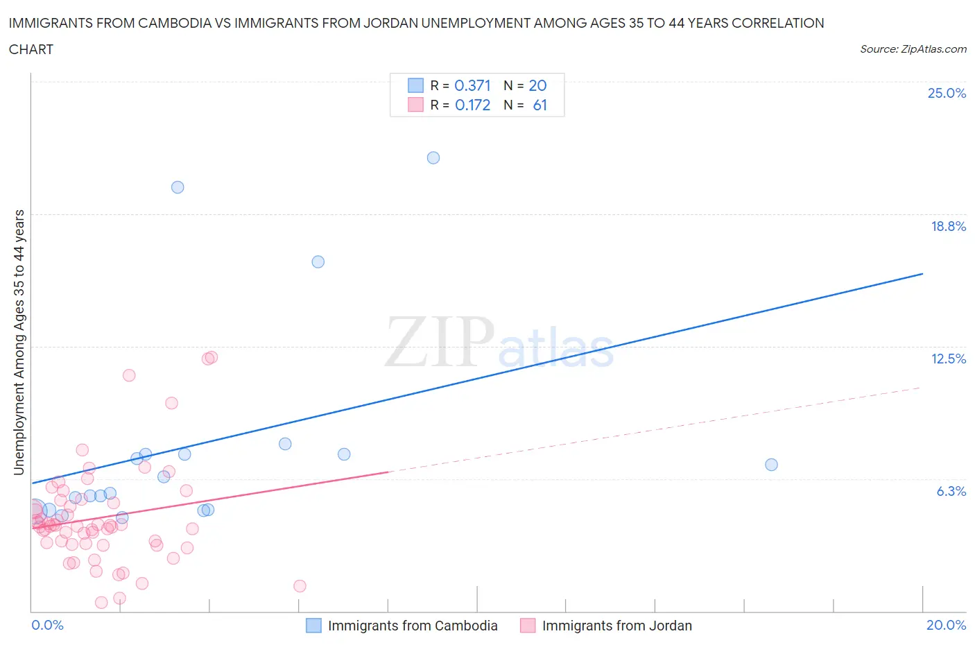 Immigrants from Cambodia vs Immigrants from Jordan Unemployment Among Ages 35 to 44 years