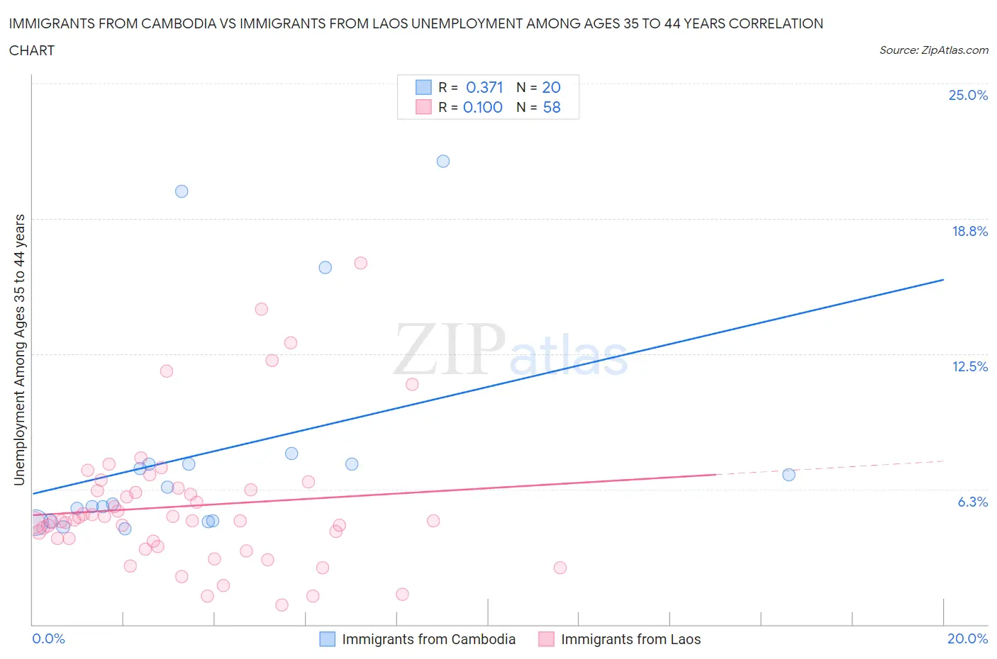 Immigrants from Cambodia vs Immigrants from Laos Unemployment Among Ages 35 to 44 years