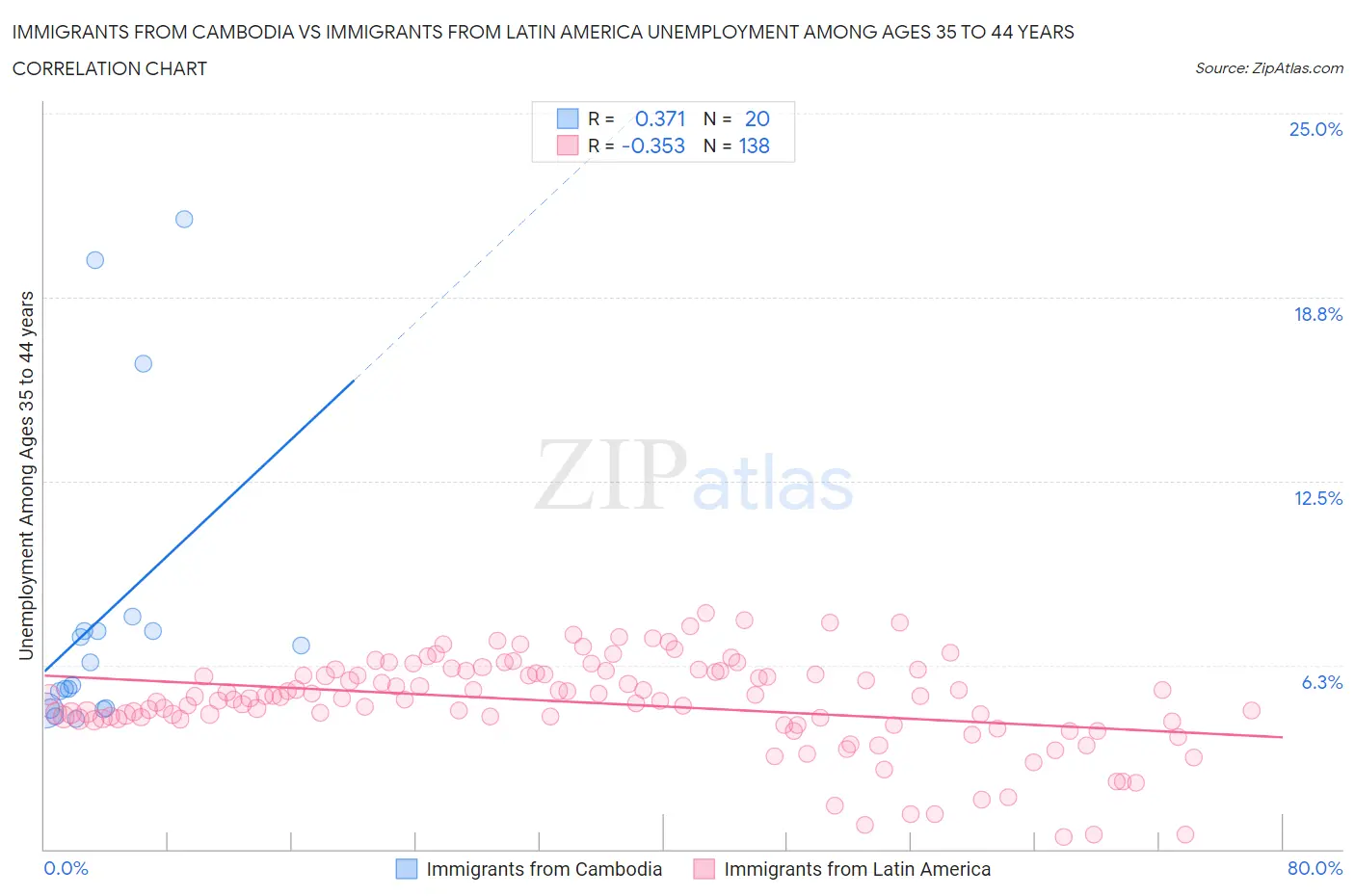 Immigrants from Cambodia vs Immigrants from Latin America Unemployment Among Ages 35 to 44 years