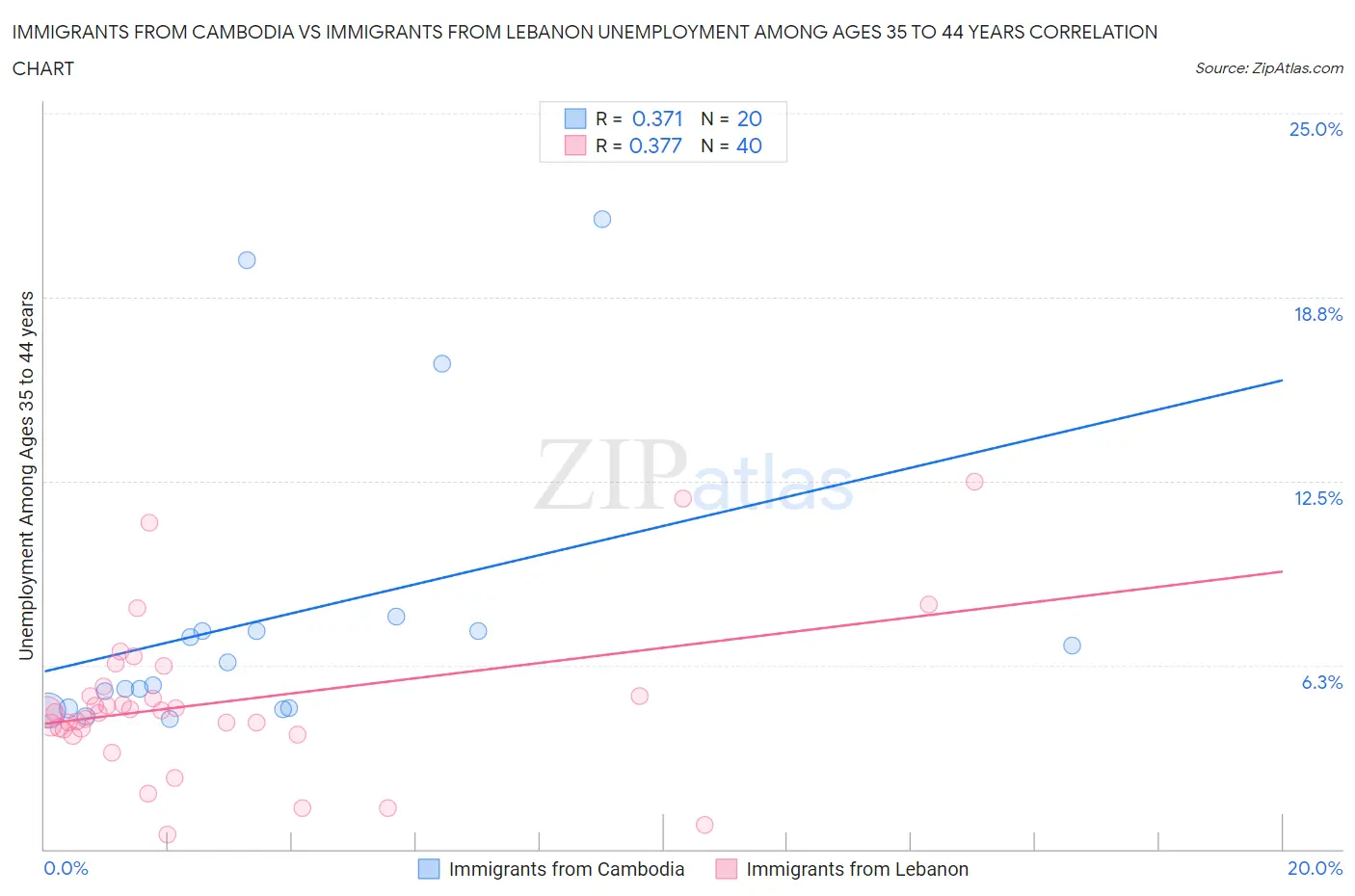 Immigrants from Cambodia vs Immigrants from Lebanon Unemployment Among Ages 35 to 44 years