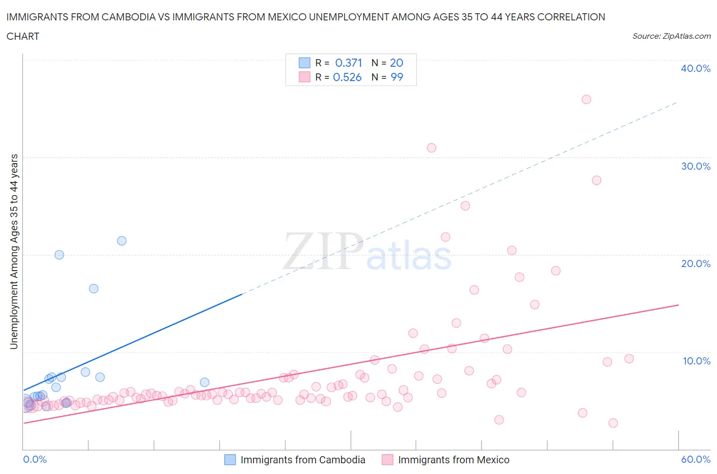 Immigrants from Cambodia vs Immigrants from Mexico Unemployment Among Ages 35 to 44 years