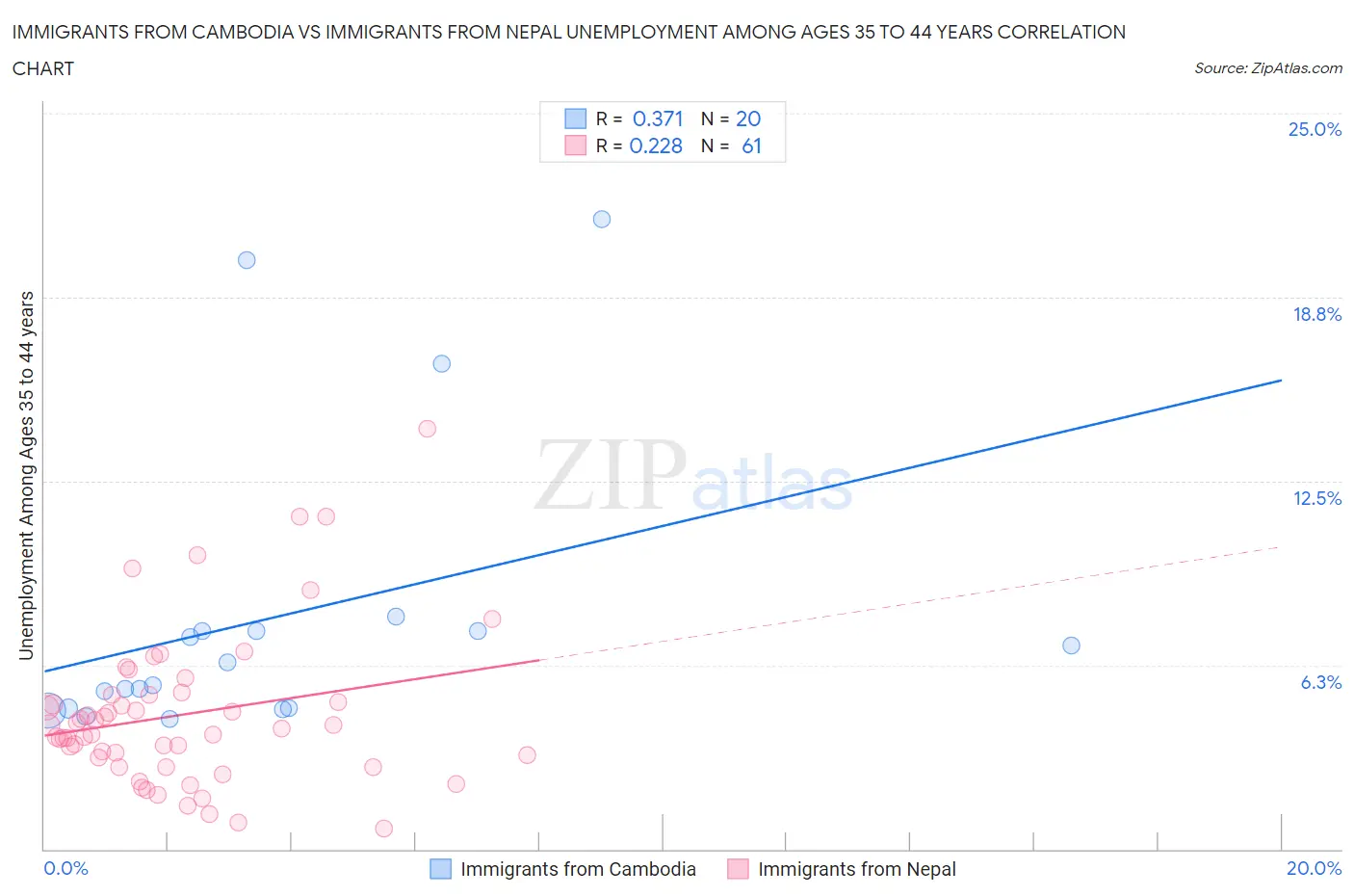 Immigrants from Cambodia vs Immigrants from Nepal Unemployment Among Ages 35 to 44 years