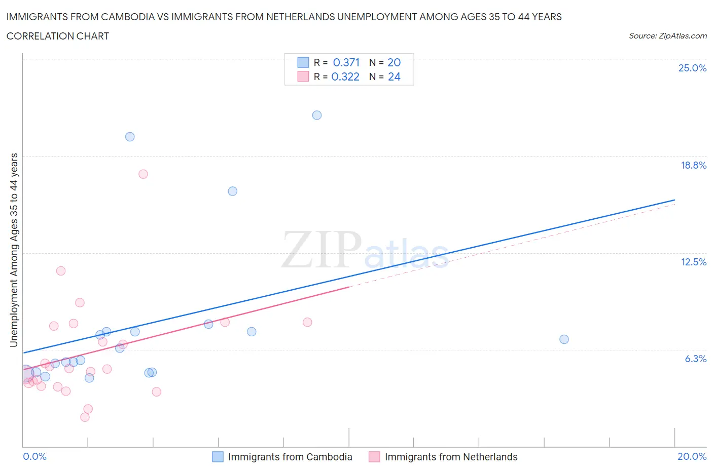 Immigrants from Cambodia vs Immigrants from Netherlands Unemployment Among Ages 35 to 44 years