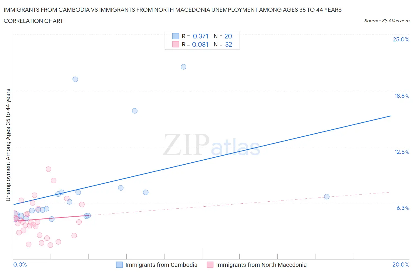 Immigrants from Cambodia vs Immigrants from North Macedonia Unemployment Among Ages 35 to 44 years