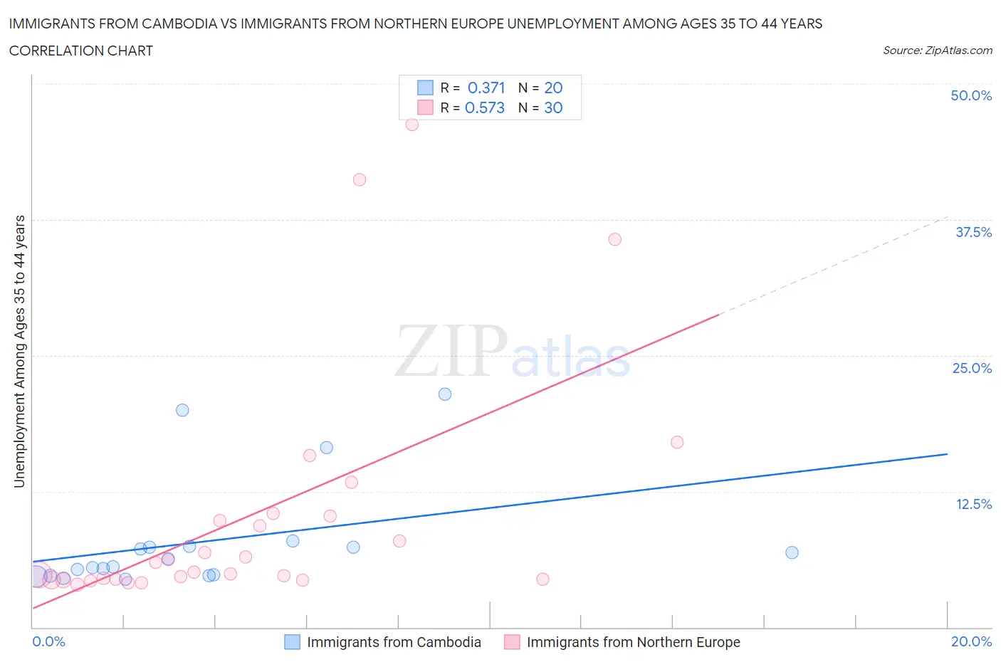 Immigrants from Cambodia vs Immigrants from Northern Europe Unemployment Among Ages 35 to 44 years