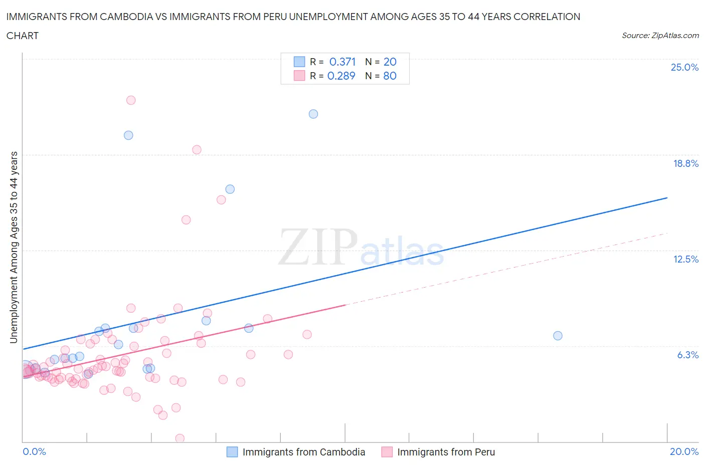 Immigrants from Cambodia vs Immigrants from Peru Unemployment Among Ages 35 to 44 years