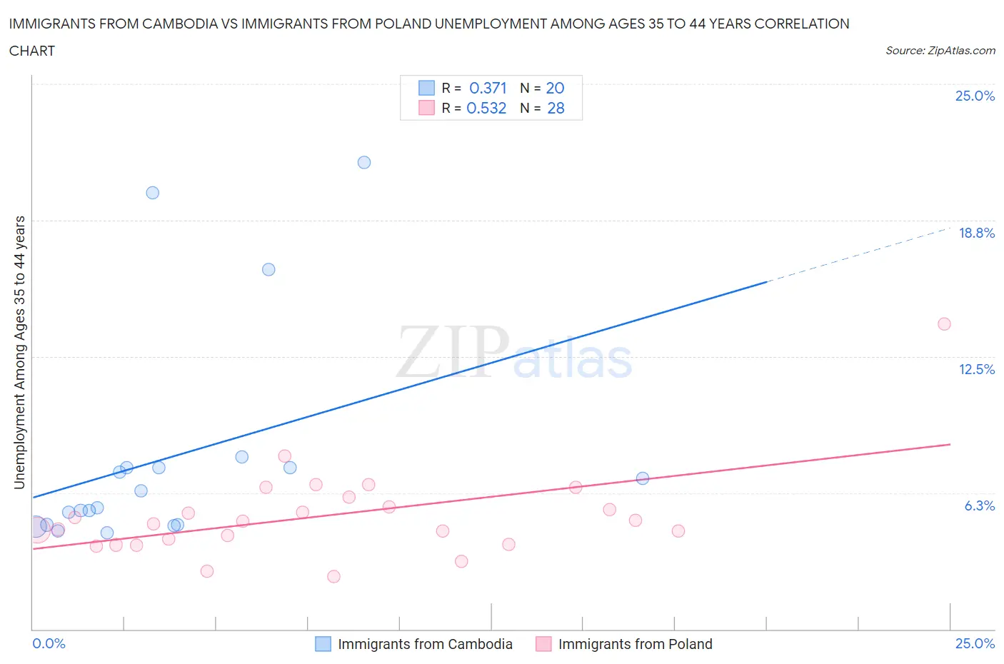 Immigrants from Cambodia vs Immigrants from Poland Unemployment Among Ages 35 to 44 years