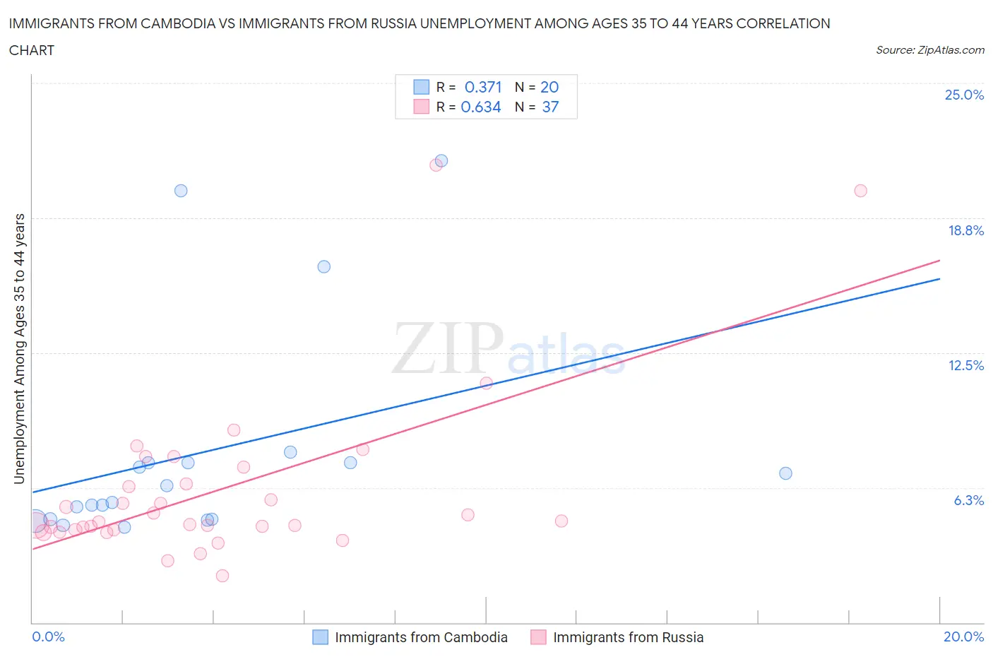 Immigrants from Cambodia vs Immigrants from Russia Unemployment Among Ages 35 to 44 years