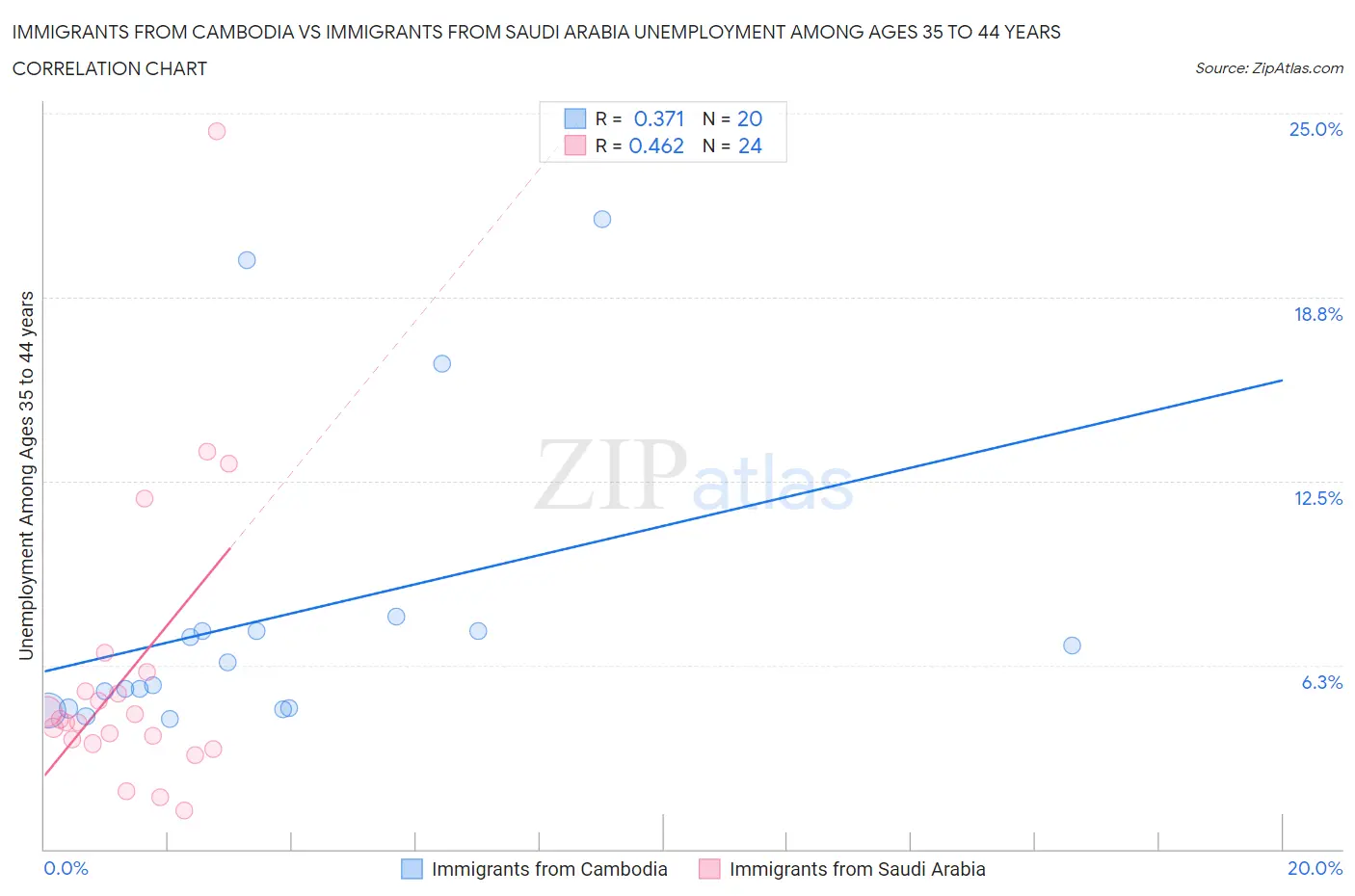 Immigrants from Cambodia vs Immigrants from Saudi Arabia Unemployment Among Ages 35 to 44 years