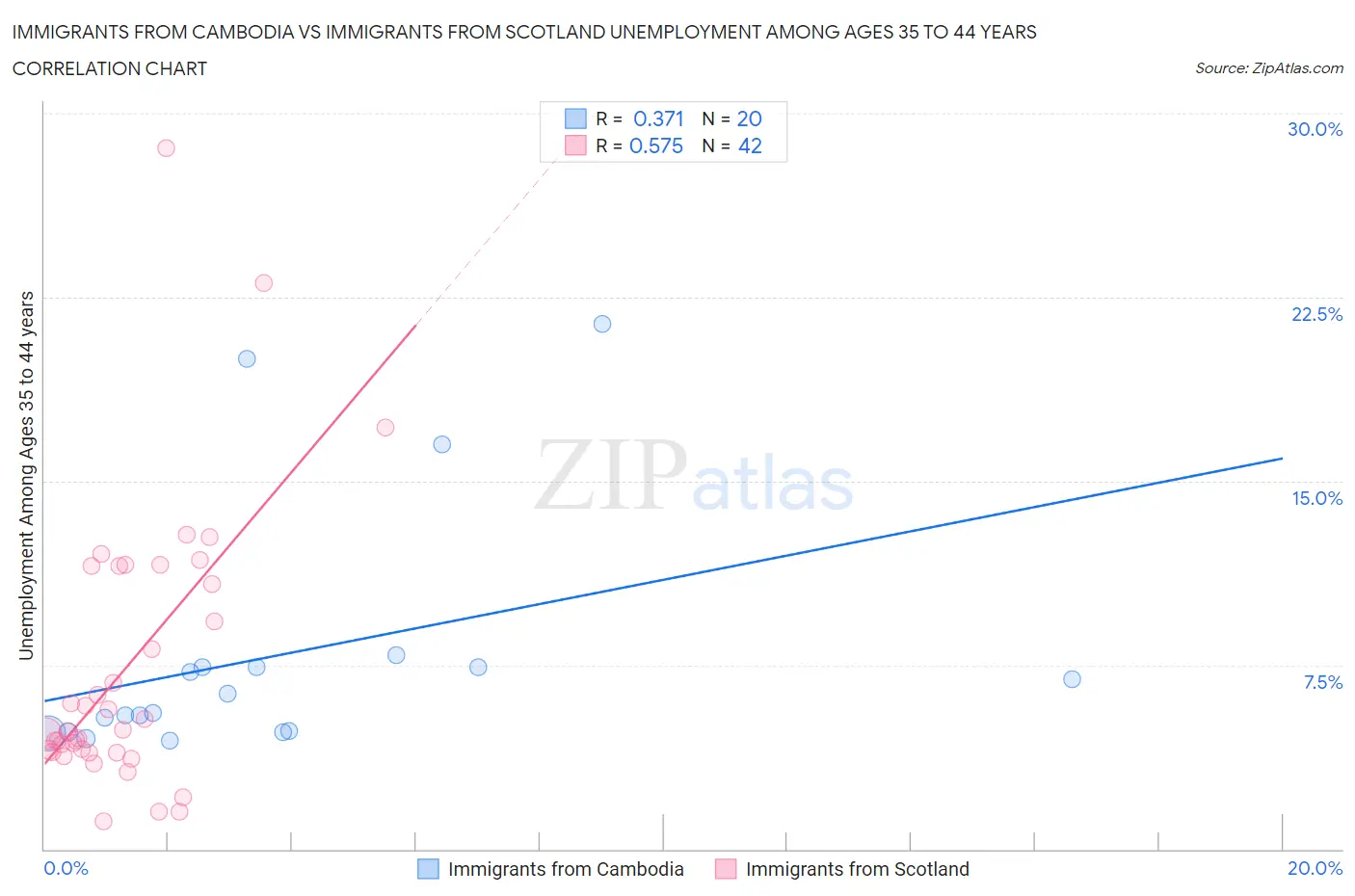 Immigrants from Cambodia vs Immigrants from Scotland Unemployment Among Ages 35 to 44 years