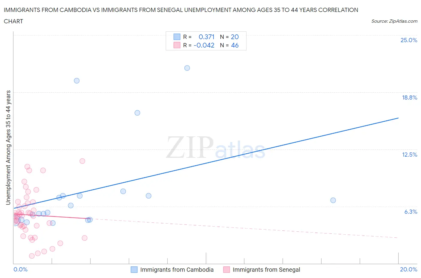 Immigrants from Cambodia vs Immigrants from Senegal Unemployment Among Ages 35 to 44 years